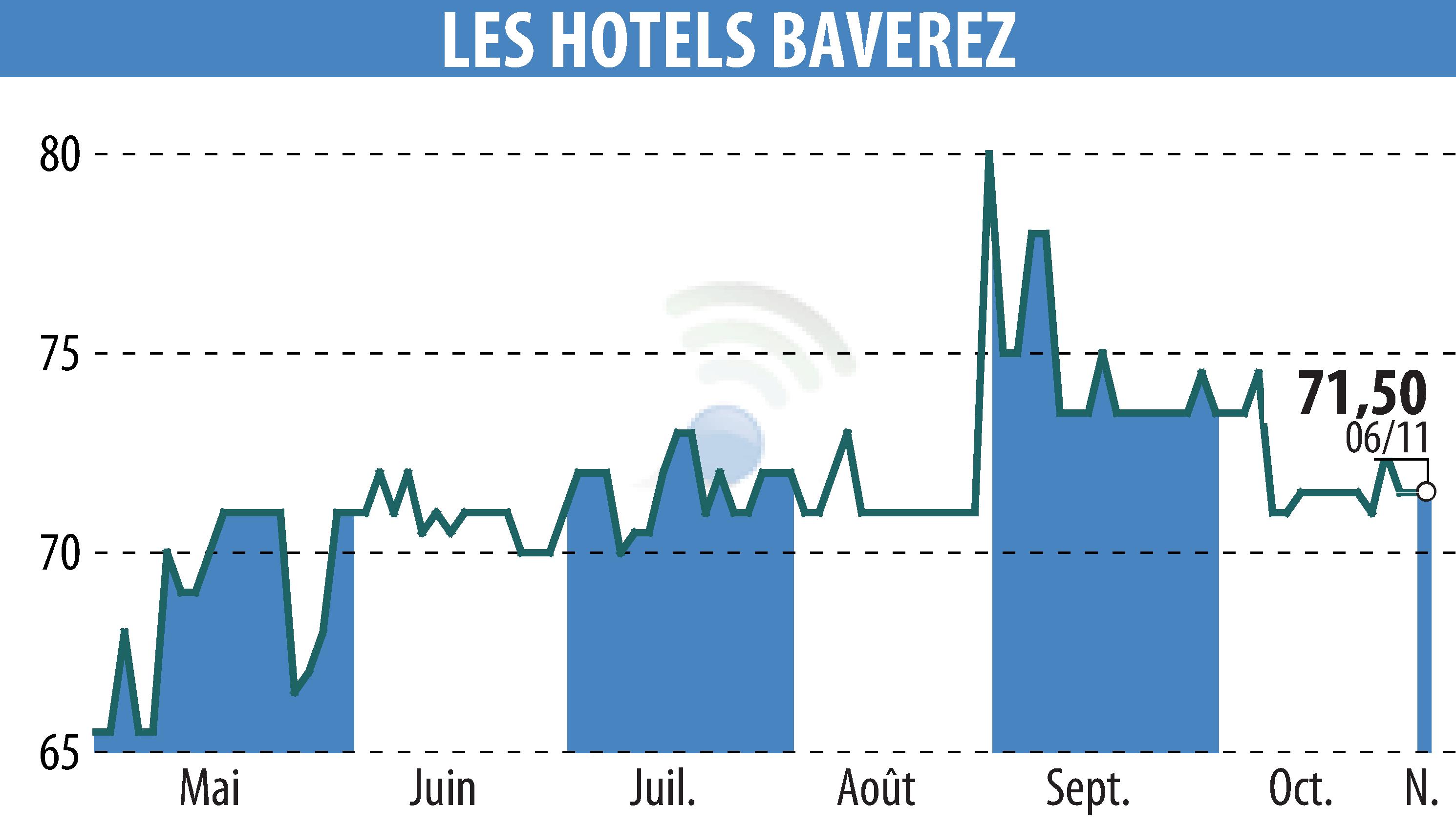 Stock price chart of Hôtel Régina Paris (EPA:ALLHB) showing fluctuations.