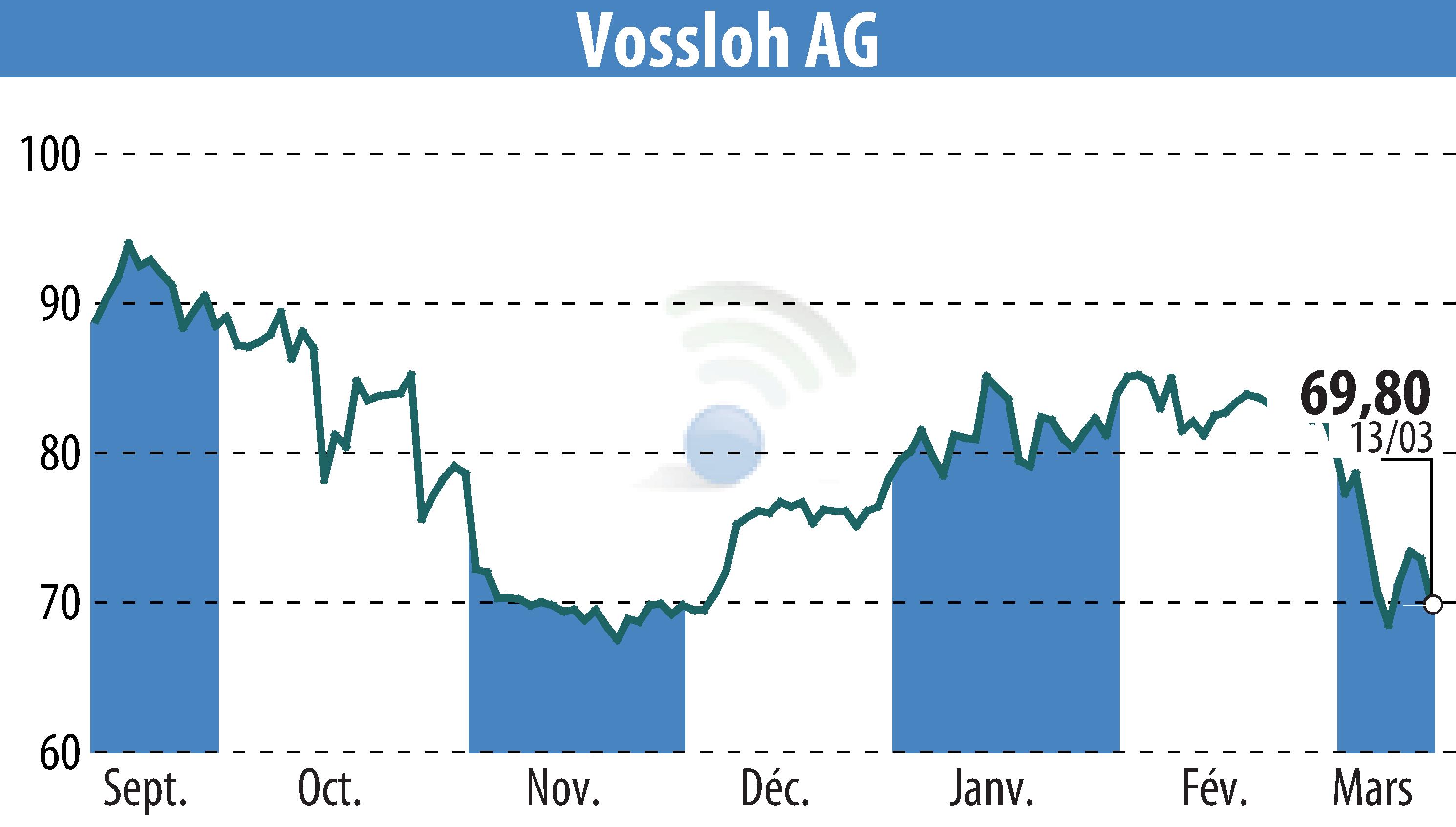 Graphique de l'évolution du cours de l'action Vossloh AG (EBR:VOS).