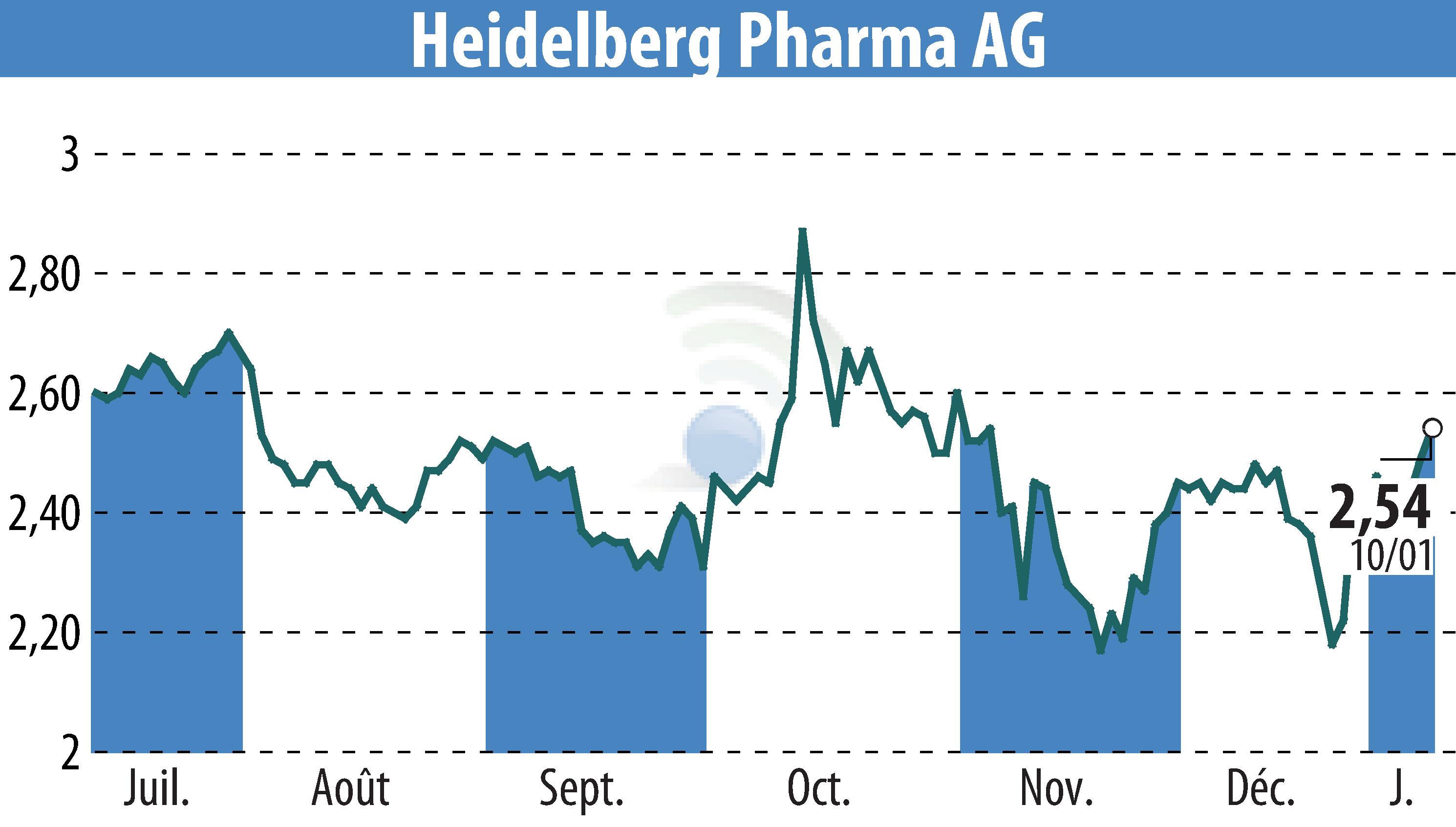Stock price chart of Heidelberg Pharma AG (EBR:HPHA) showing fluctuations.