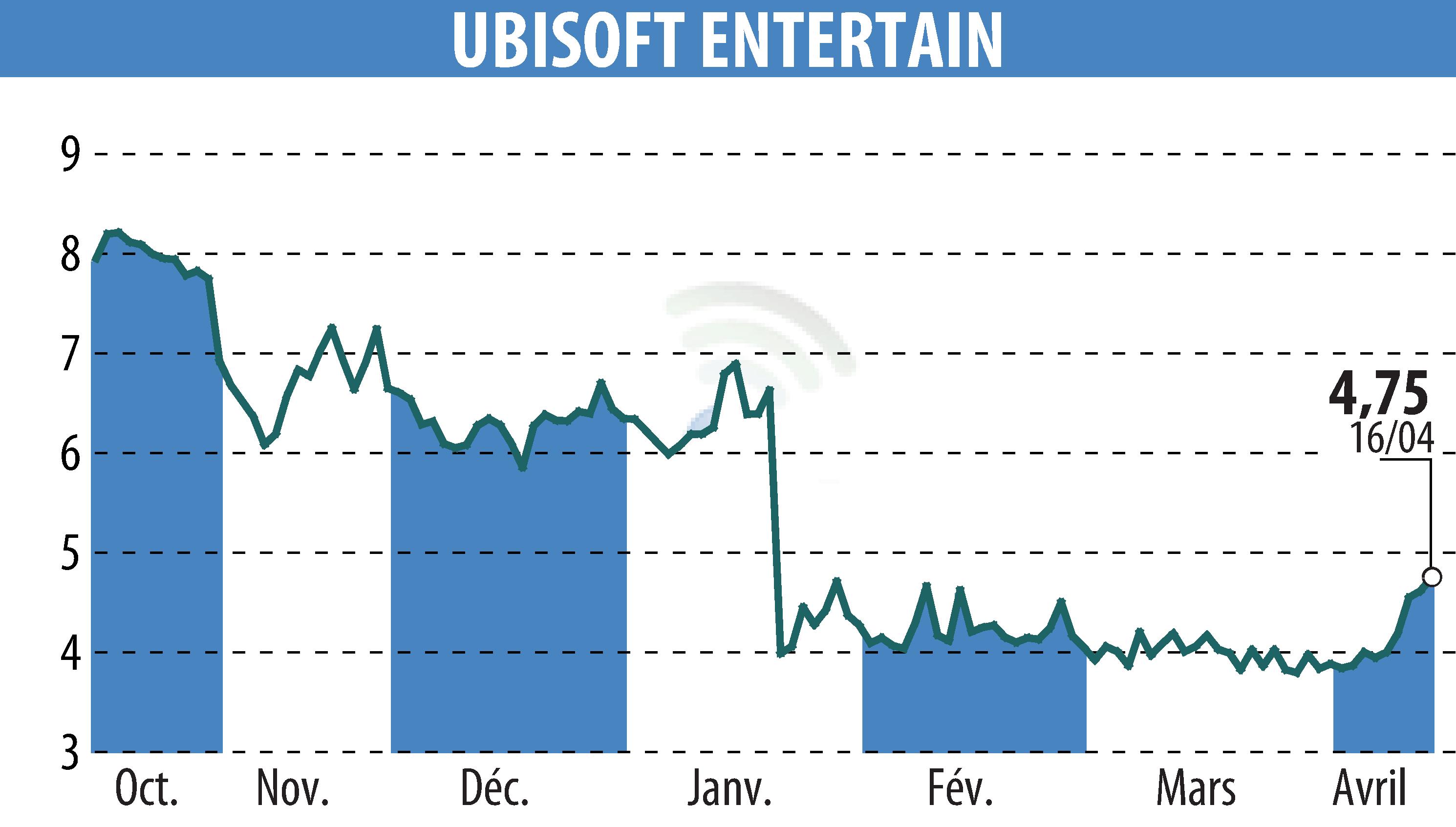 Stock price chart of UBISOFT ENTERTAINMENT (EPA:UBI) showing fluctuations.