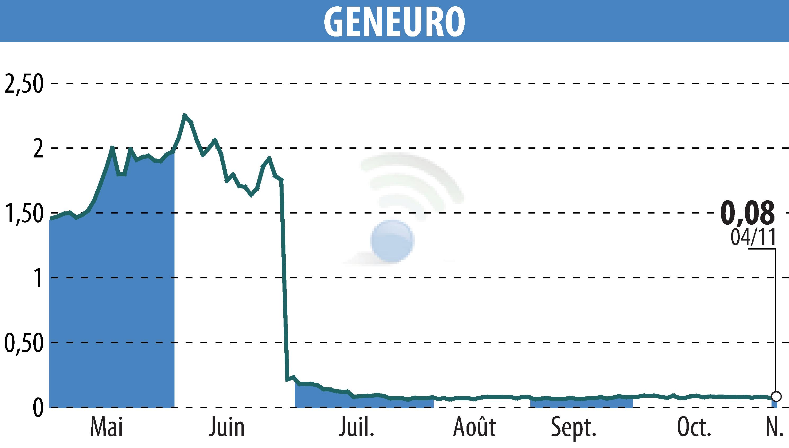 Graphique de l'évolution du cours de l'action GENEURO SA (EPA:GNRO).