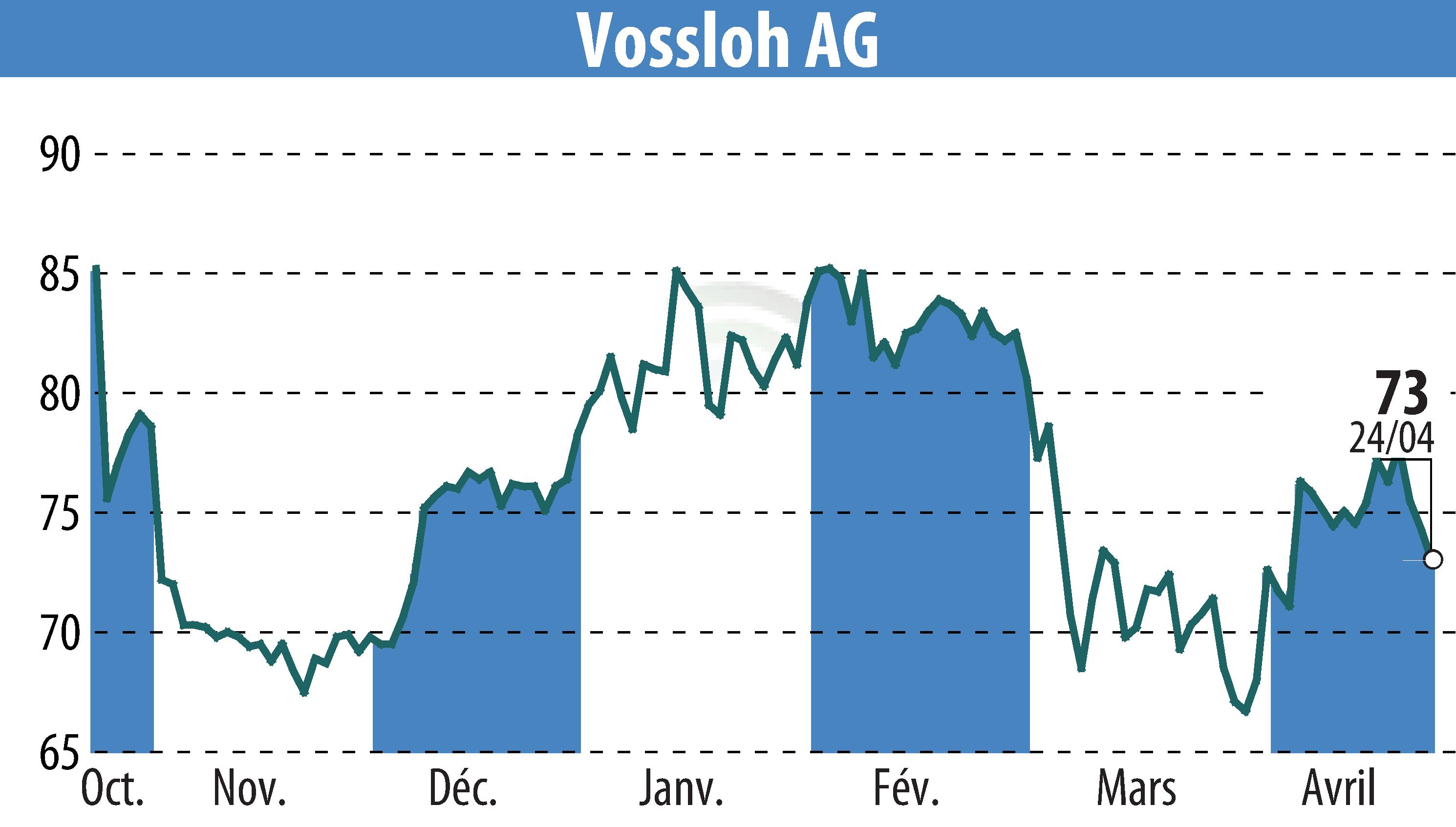 Stock price chart of Vossloh AG (EBR:VOS) showing fluctuations.