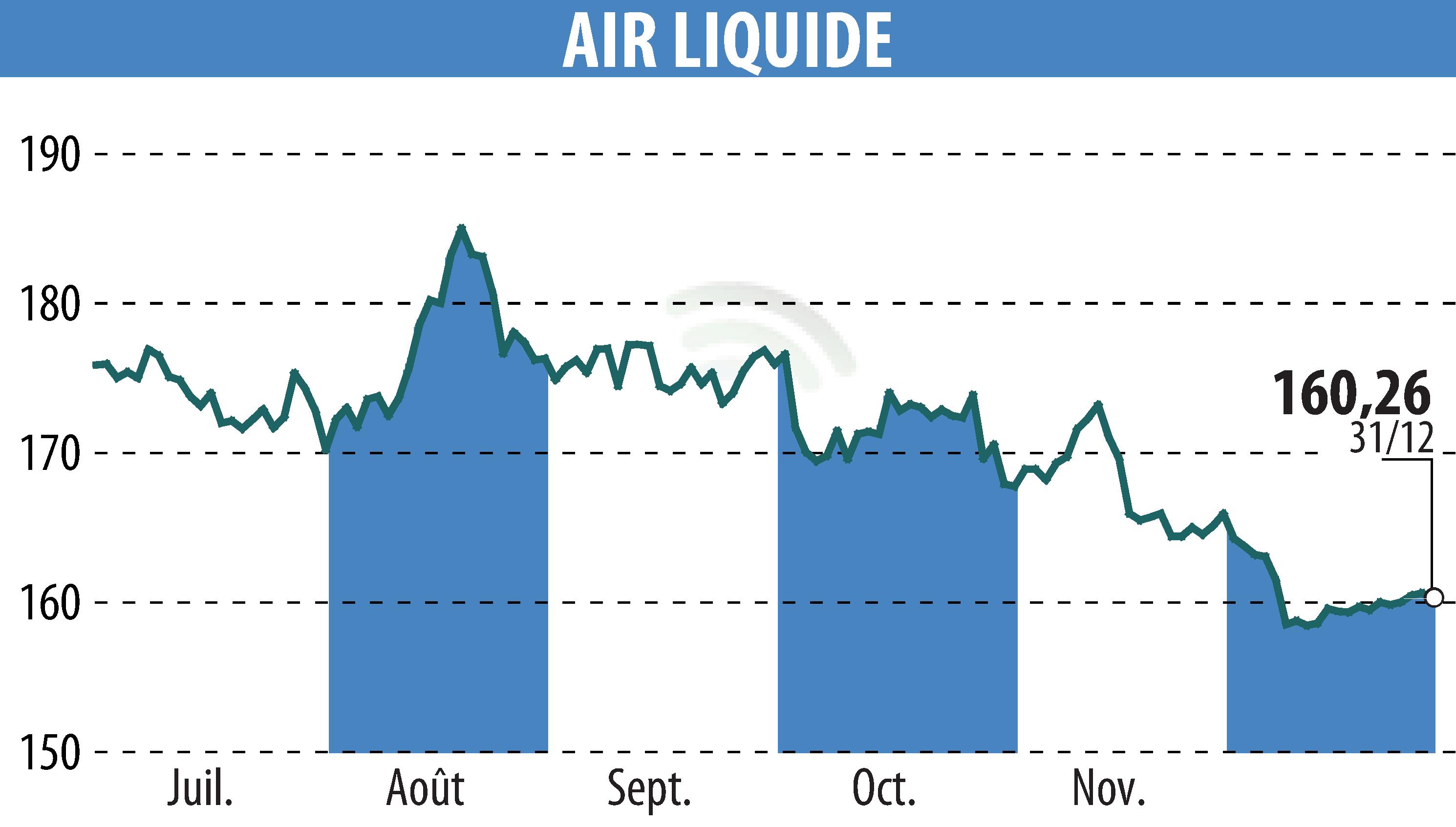 Stock price chart of AIR LIQUIDE (EPA:AI) showing fluctuations.