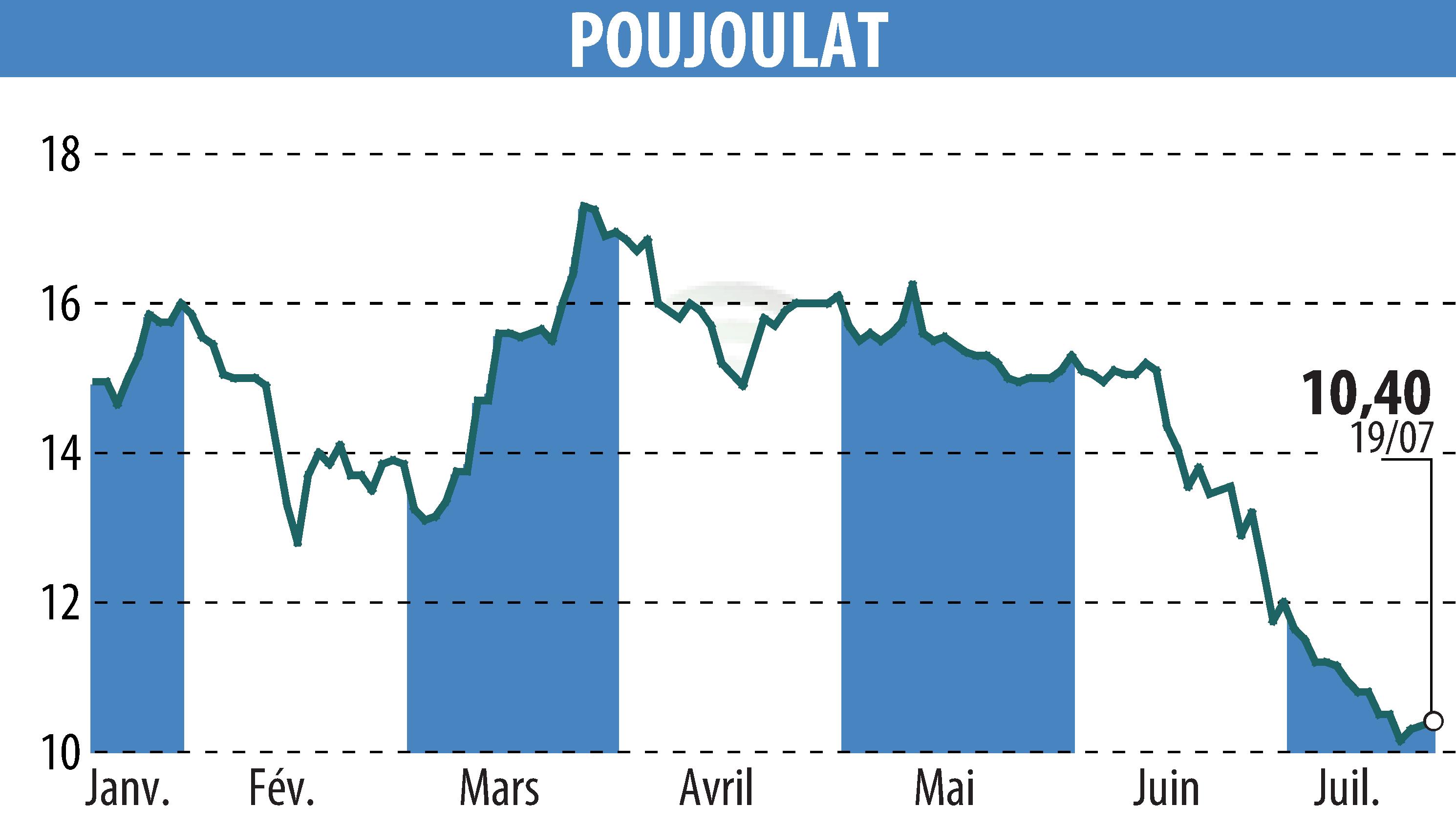 Stock price chart of POUJOULAT (EPA:ALPJT) showing fluctuations.