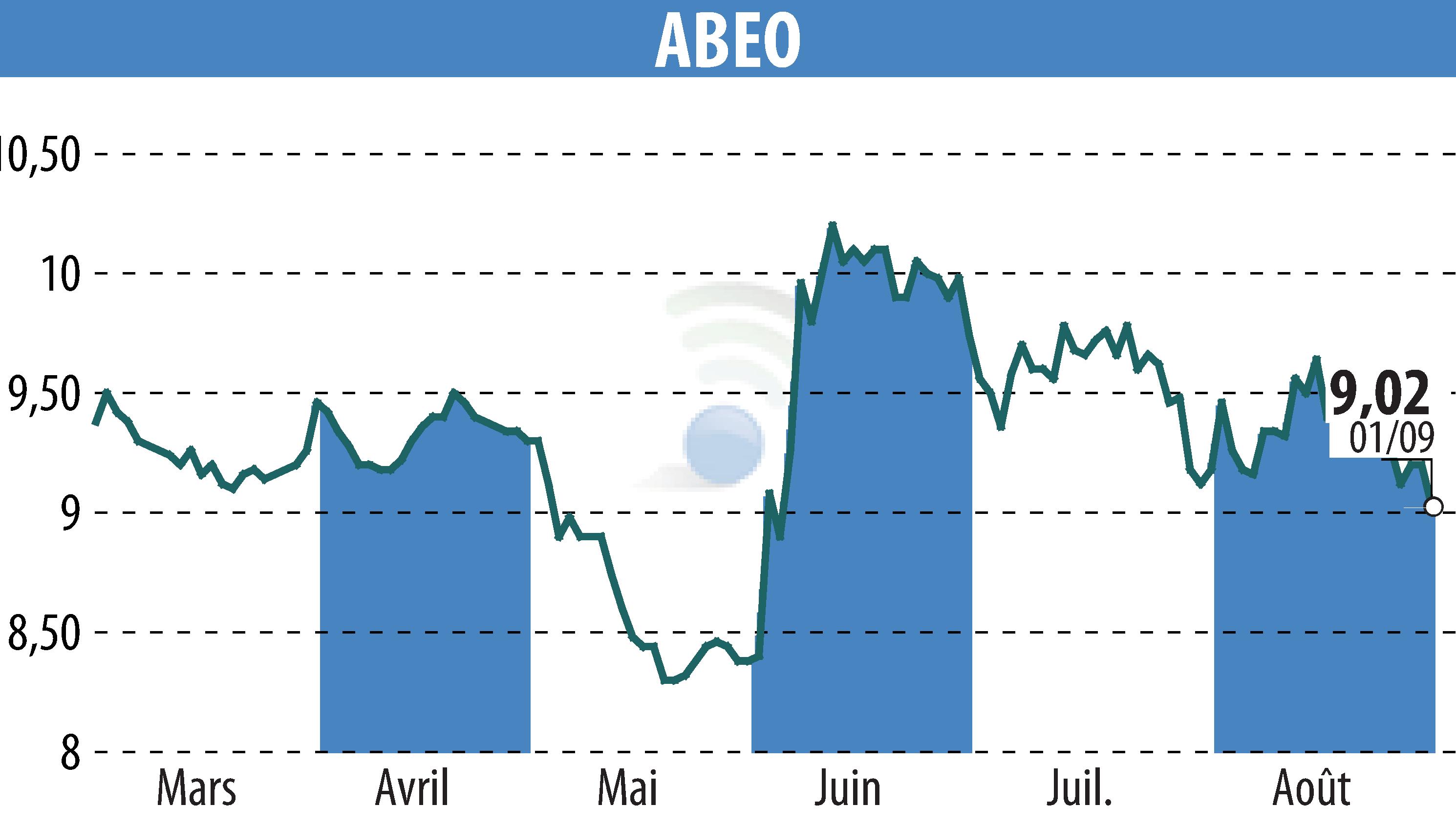 Stock price chart of ABEO (EPA:ABEO) showing fluctuations.