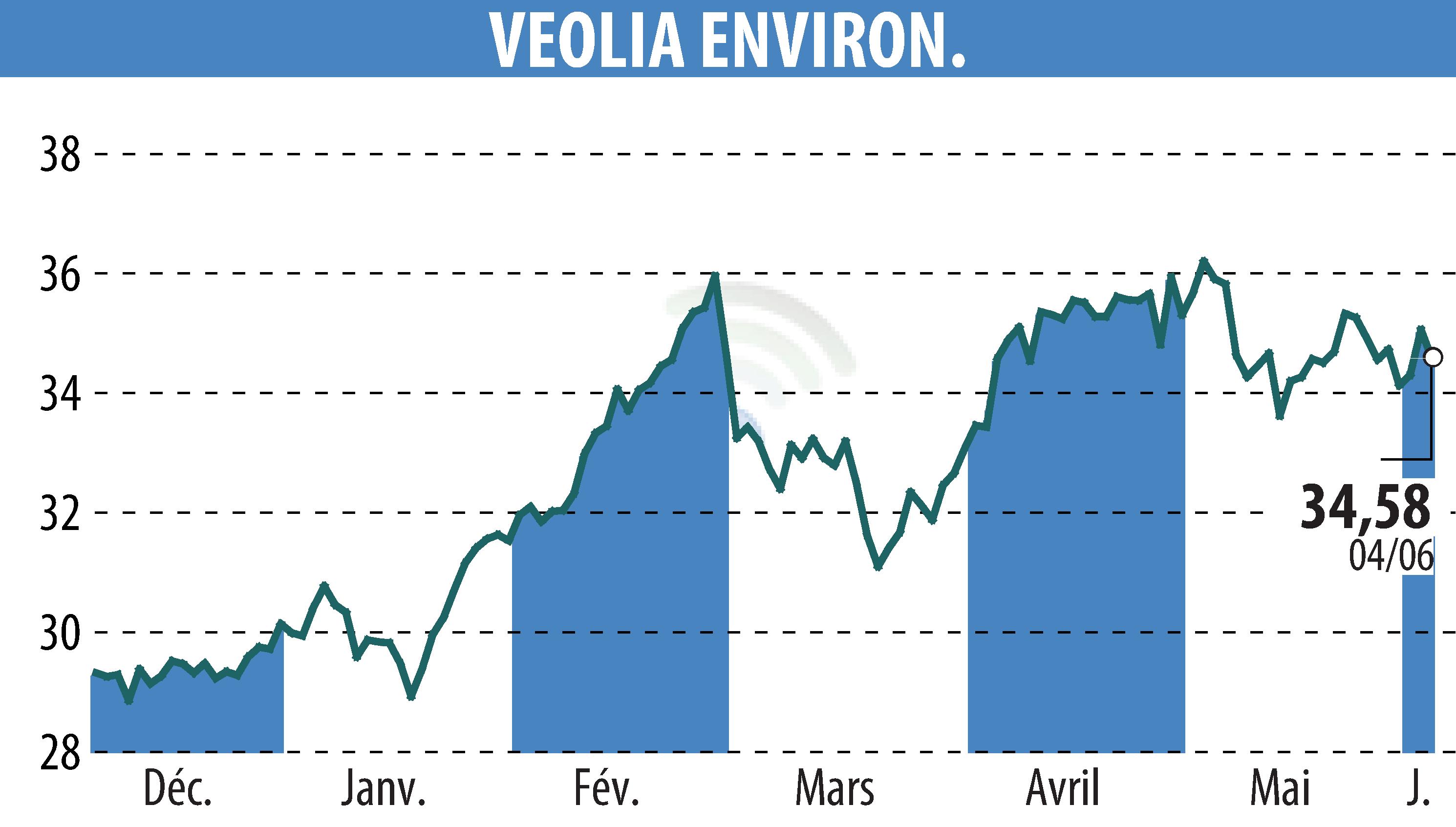 Graphique de l'évolution du cours de l'action VEOLIA (EPA:VIE).