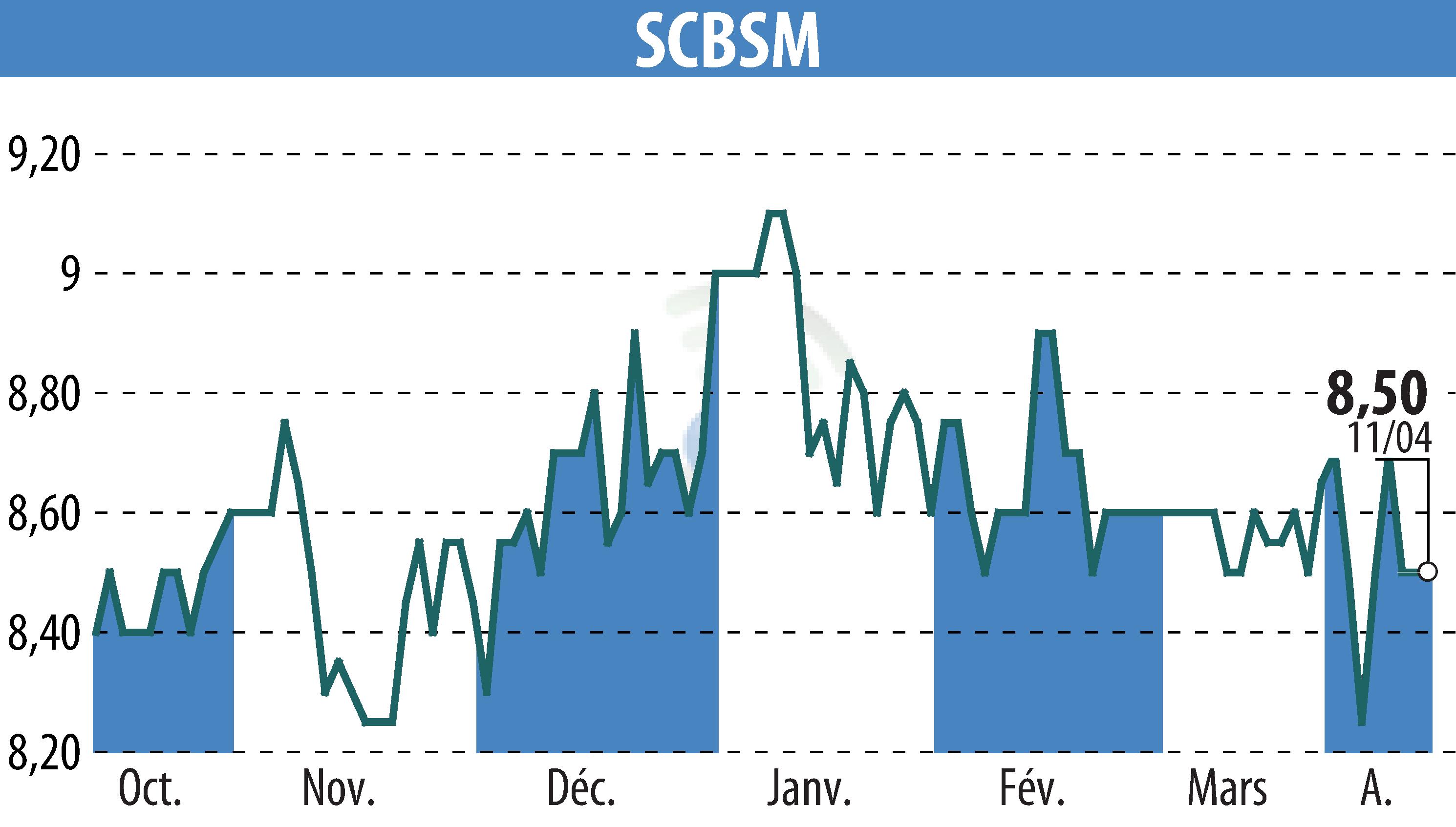 Stock price chart of SCBSM (EPA:CBSM) showing fluctuations.