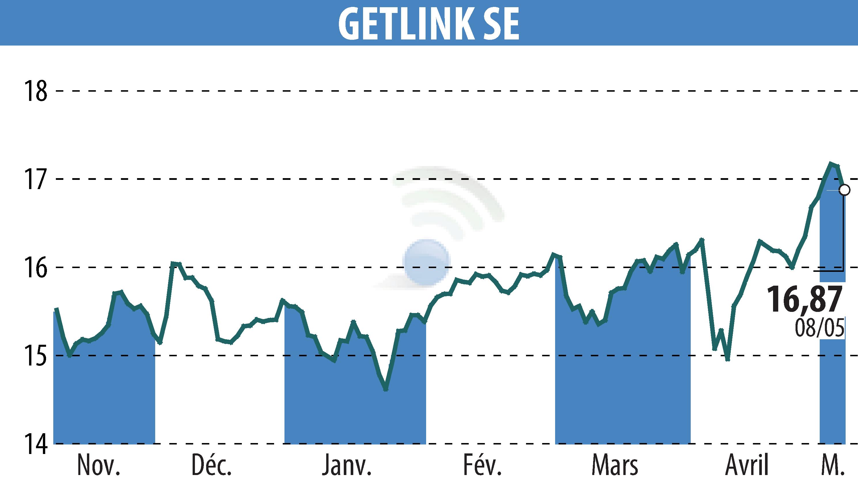 Graphique de l'évolution du cours de l'action GETLINK (EPA:GET).