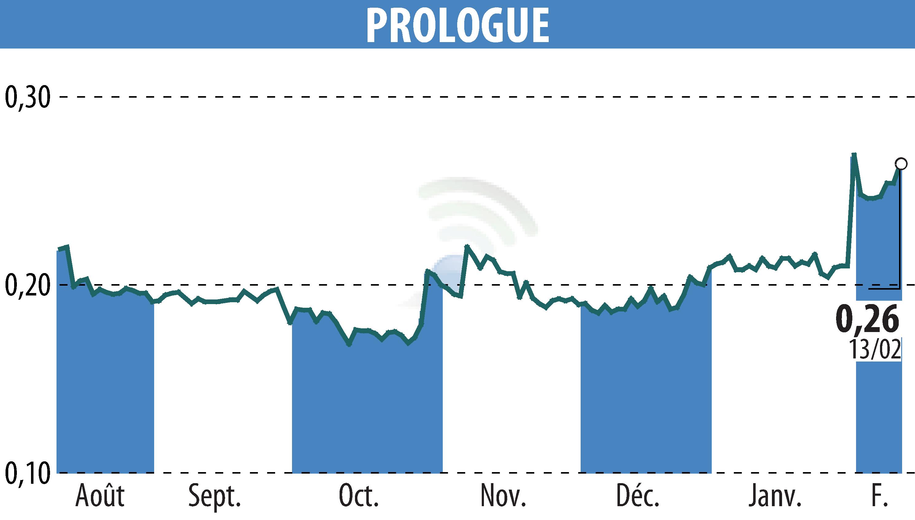 Graphique de l'évolution du cours de l'action Prologue (EPA:ALPRG).