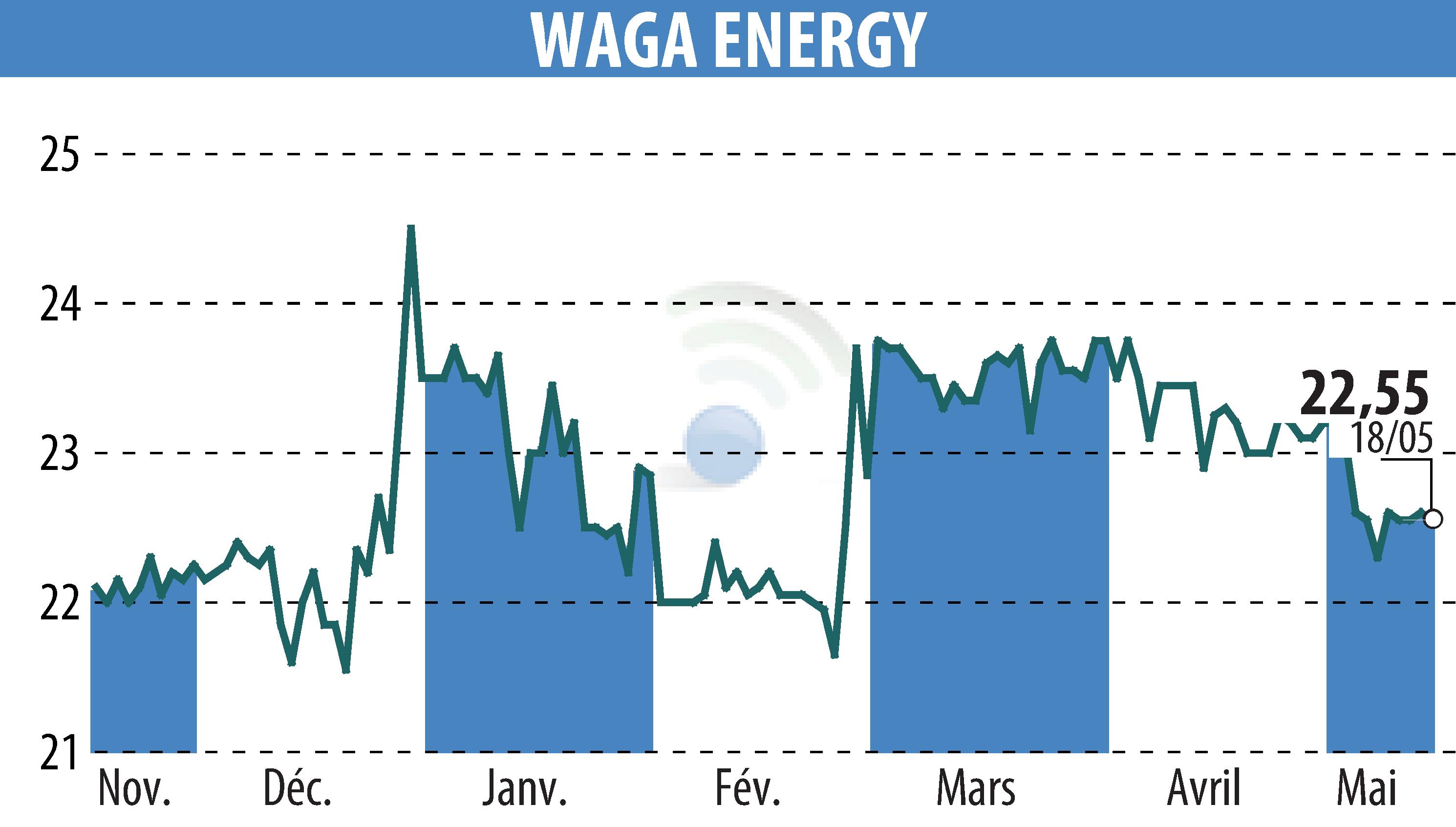 Graphique de l'évolution du cours de l'action Waga Energy (EPA:WAGA).