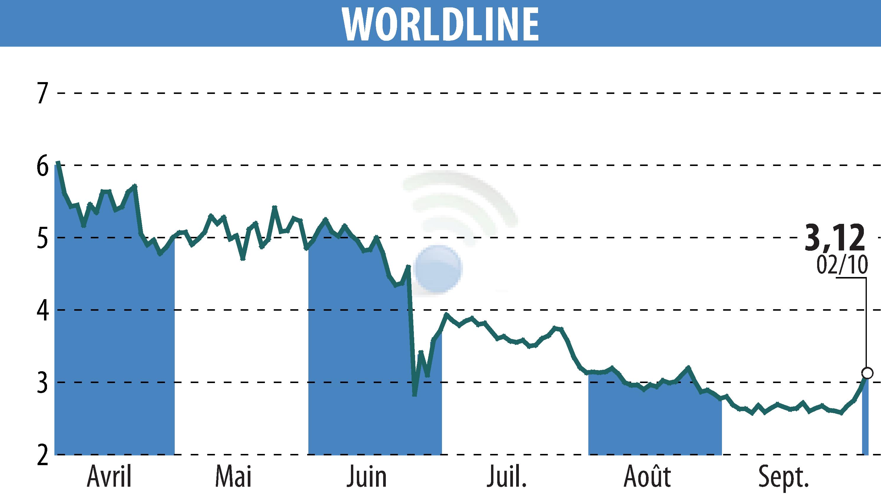 Graphique de l'évolution du cours de l'action WORLDLINE (EPA:WLN).