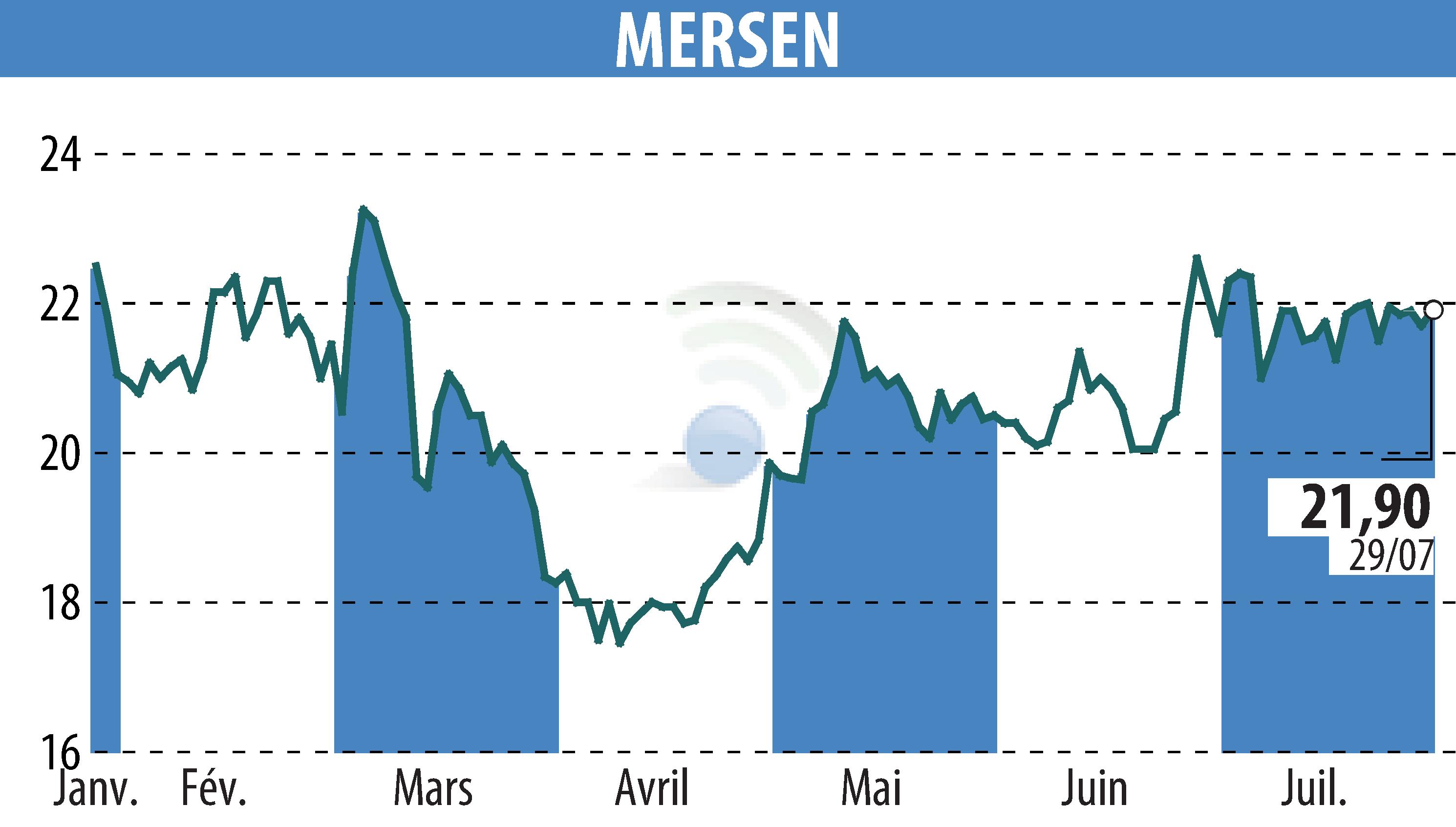 Stock price chart of MERSEN (EPA:MRN) showing fluctuations.