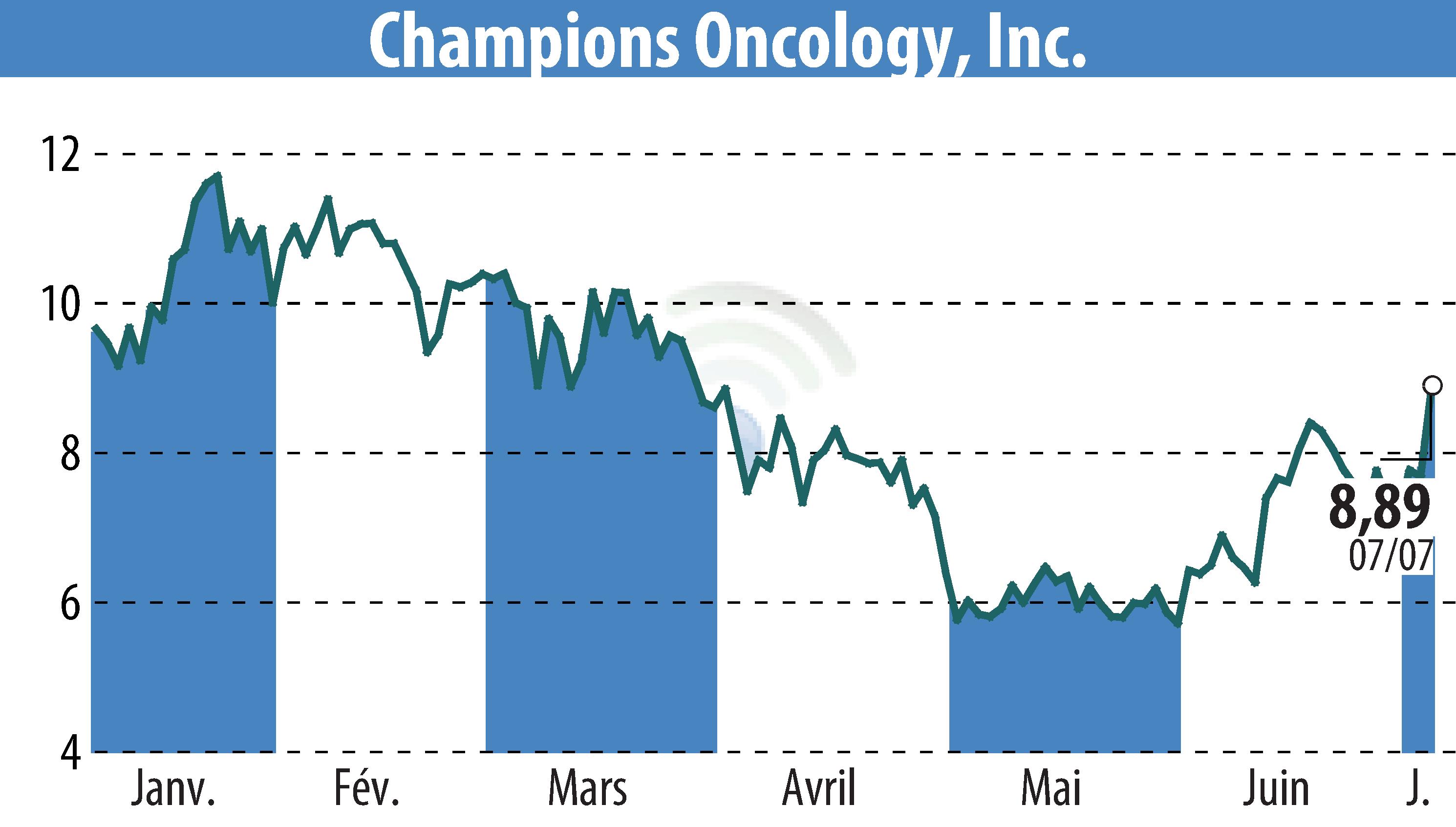 Stock price chart of Champions Oncology, Inc. (EBR:CSBR) showing fluctuations.