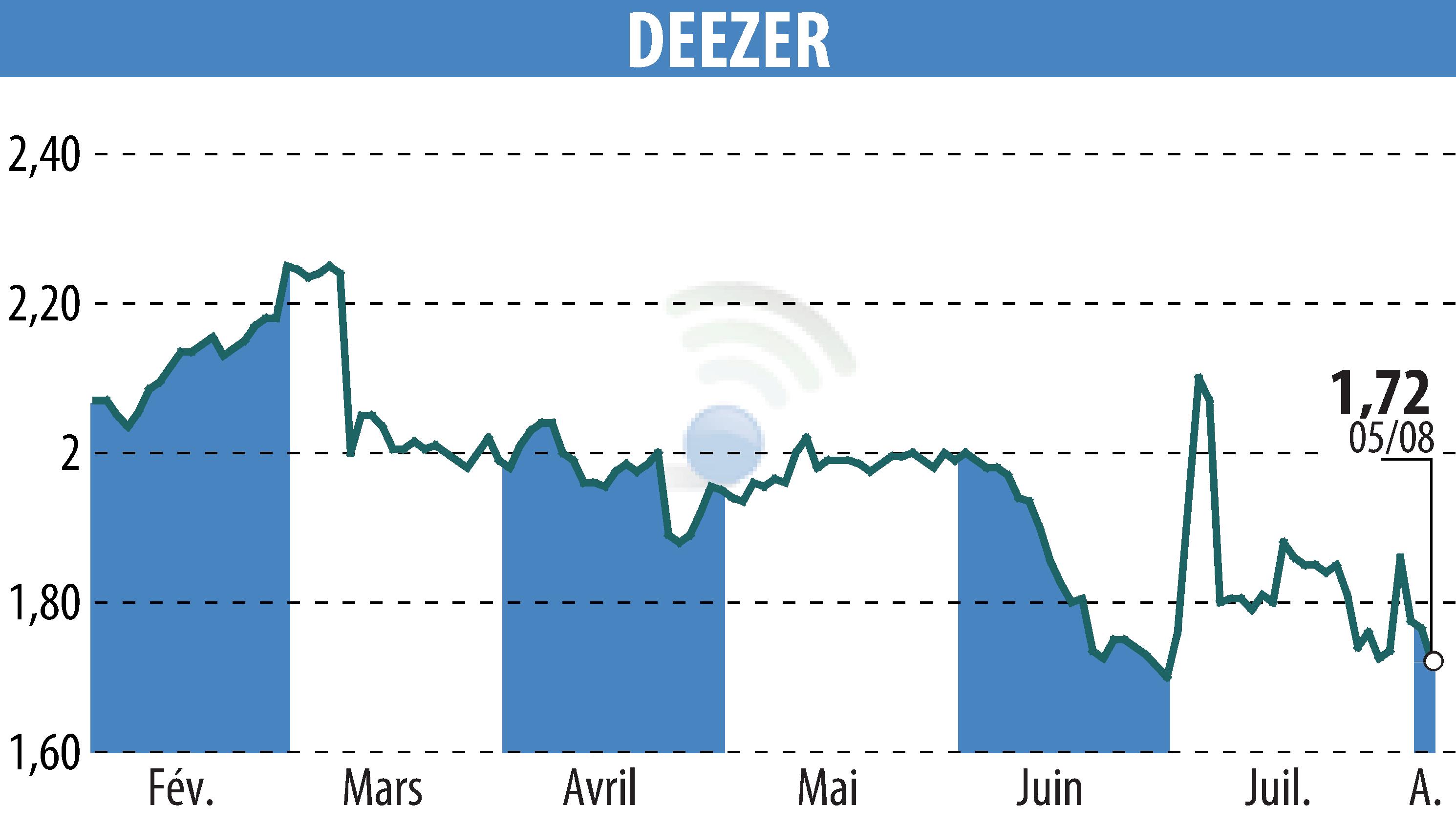 Stock price chart of Deezer (EPA:DEEZR) showing fluctuations.