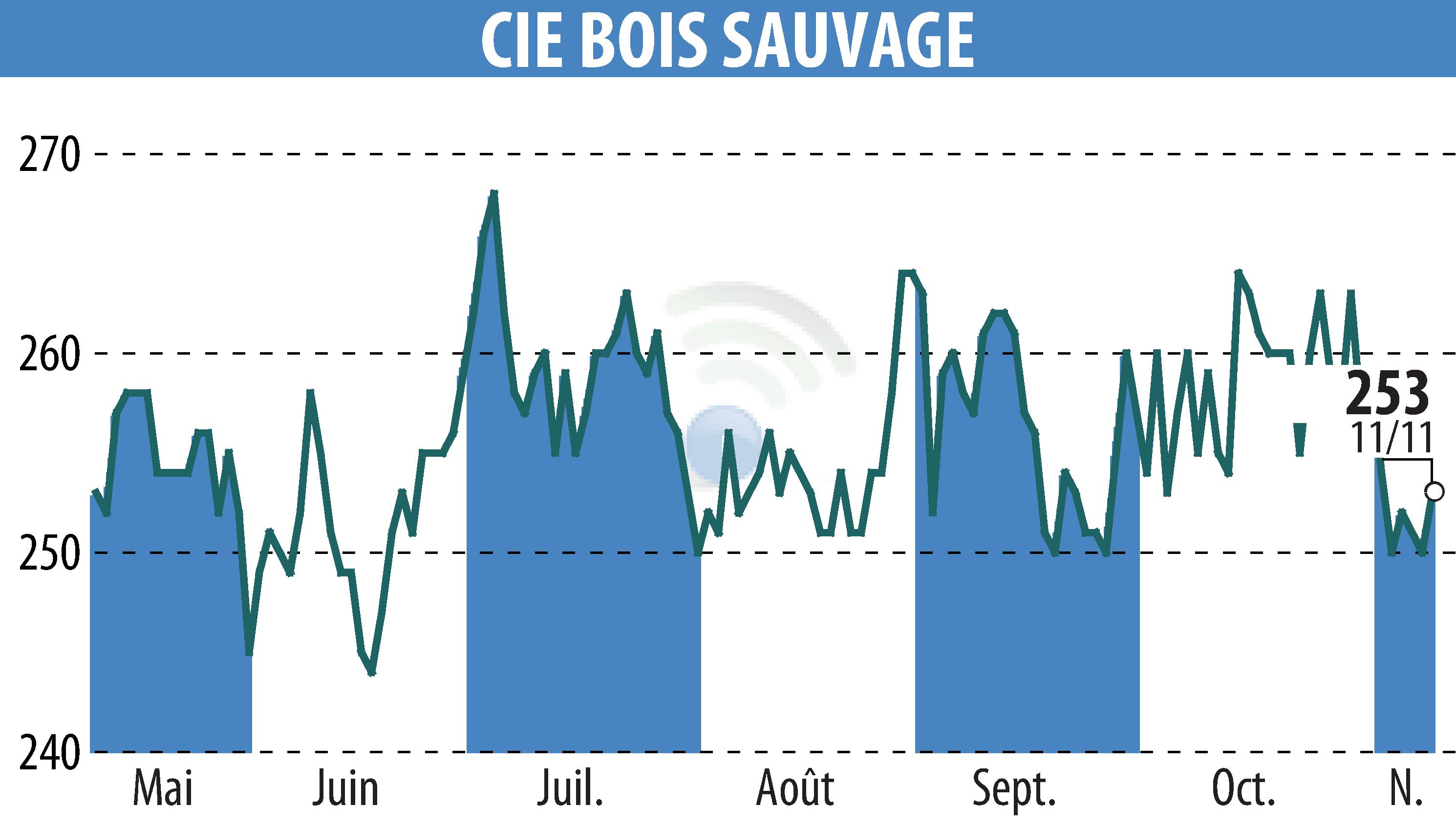 Graphique de l'évolution du cours de l'action COMPAGNIE BOIS SAUVAGE (EBR:COMB).