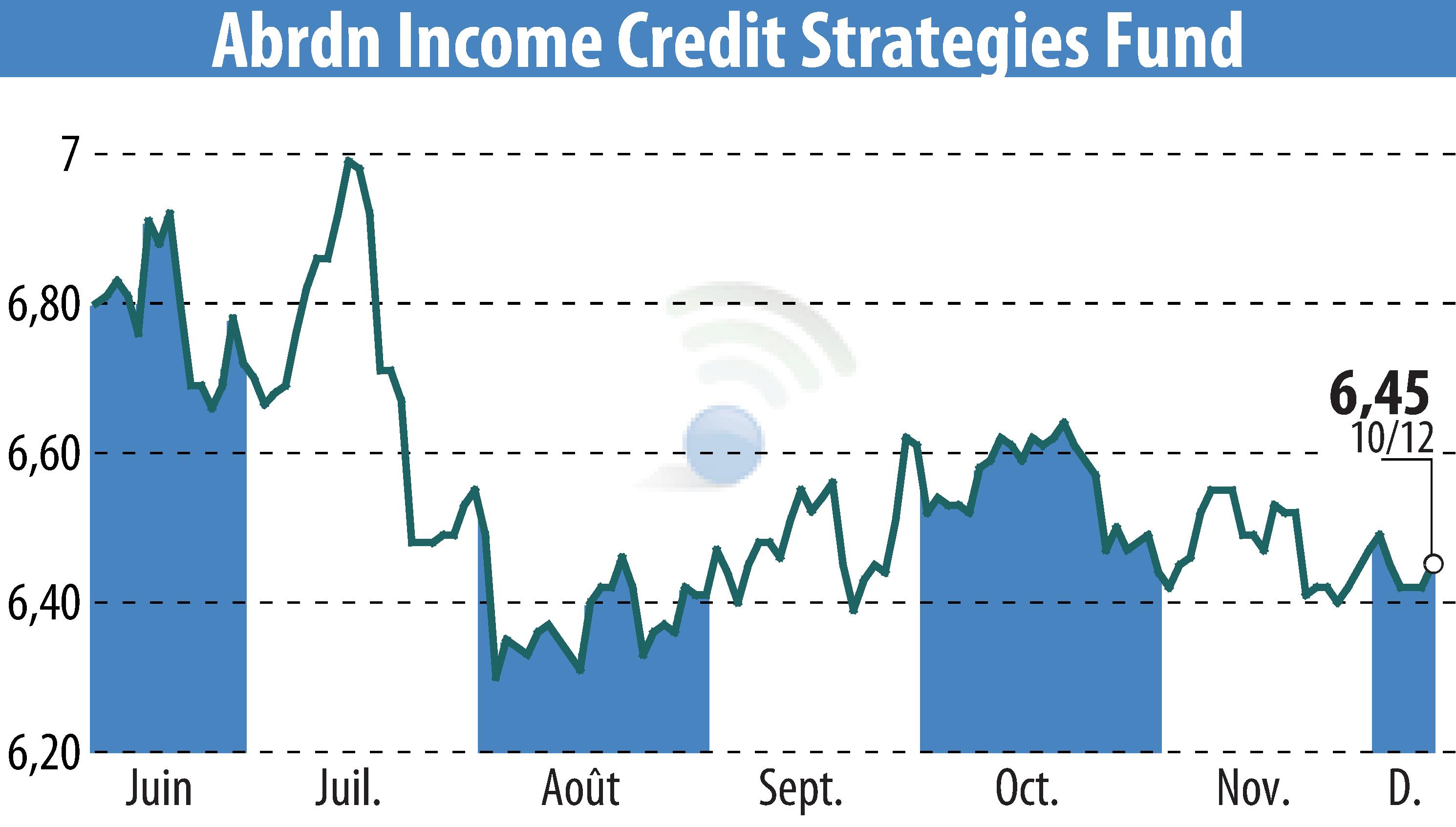 Graphique de l'évolution du cours de l'action Abrdn Income Credit Strategies Fund 5.25% Series A Perpetual Preferred Shares (EBR:ACP).