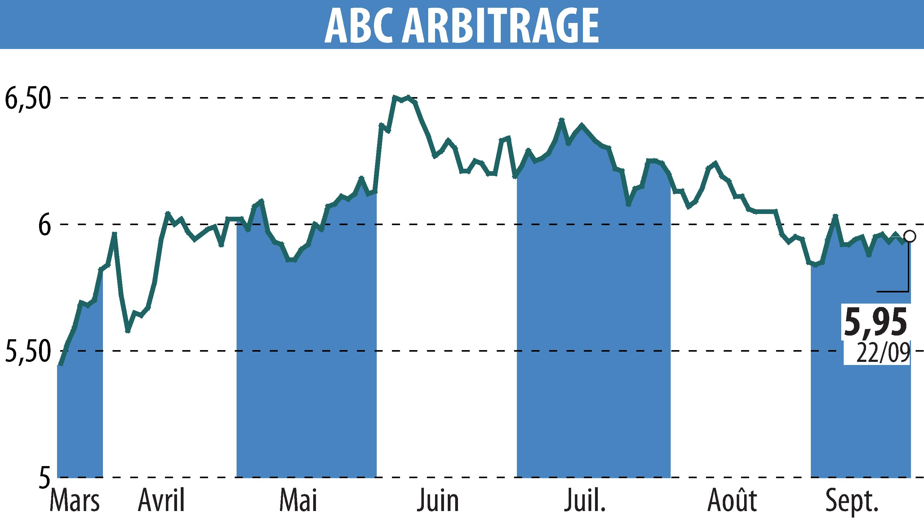 Stock price chart of ABC ARBITRAGE (EPA:ABCA) showing fluctuations.