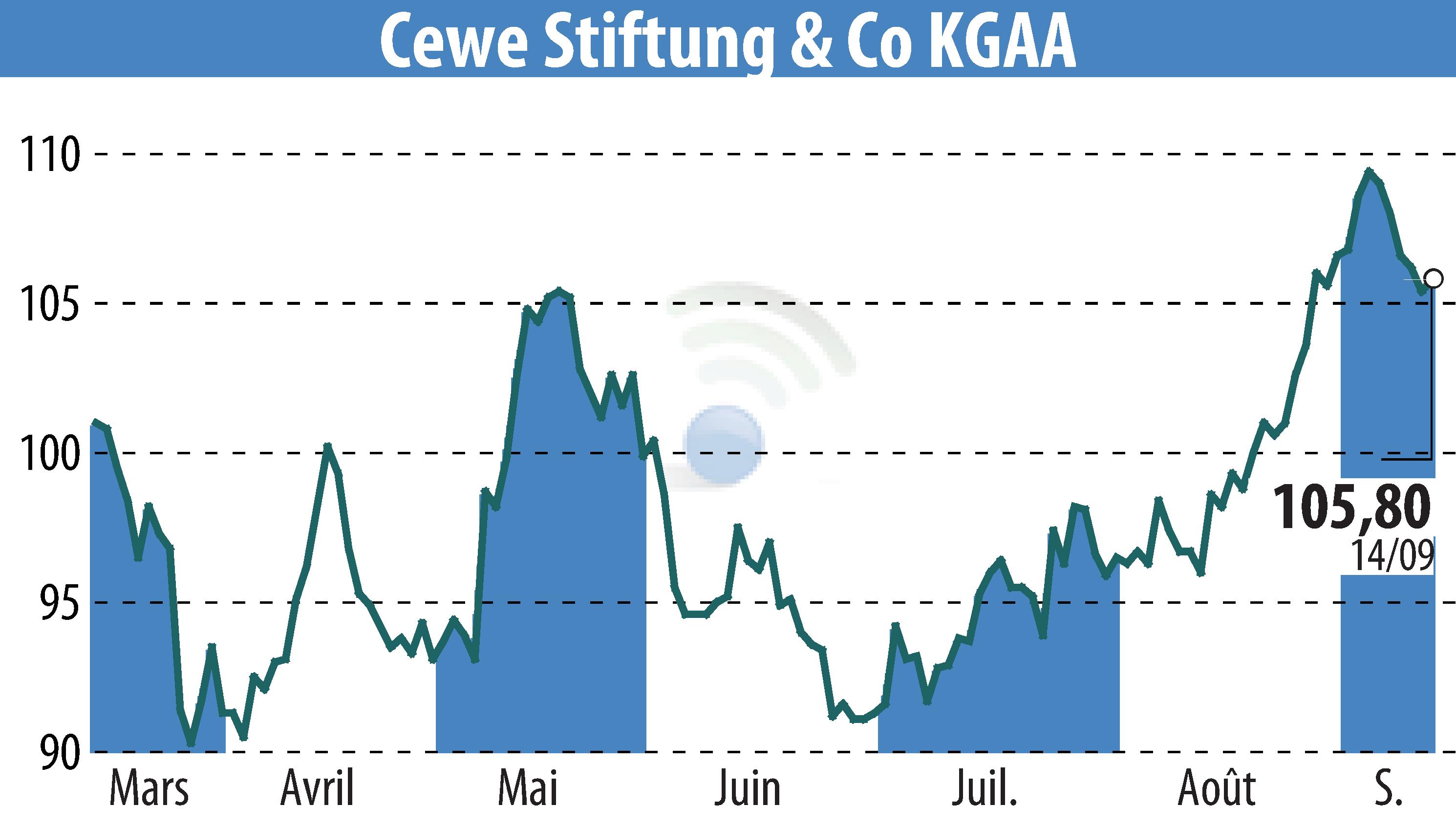 Graphique de l'évolution du cours de l'action CEWE Stiftung & Co. KGaA (EBR:CWC).