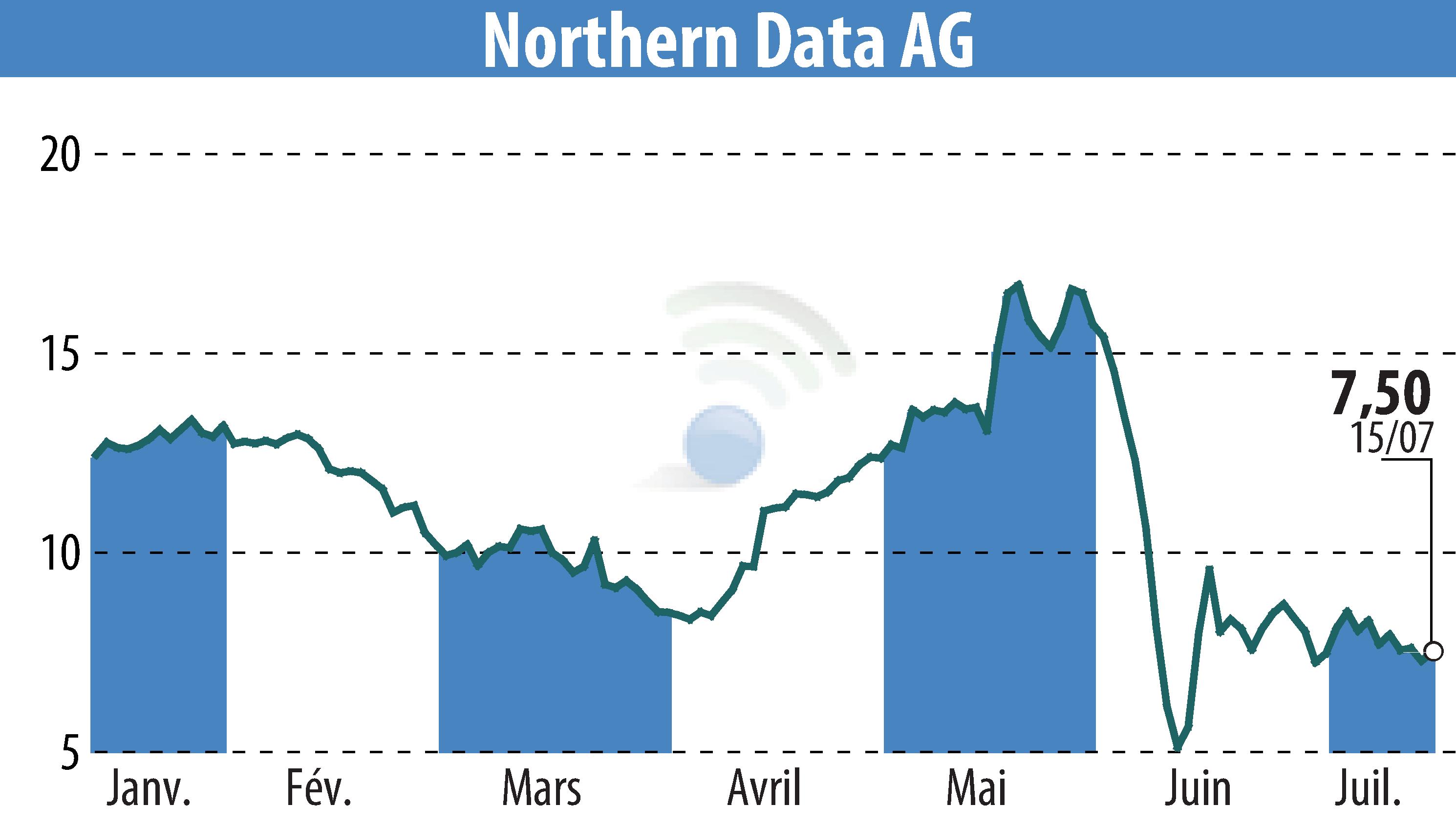 Graphique de l'évolution du cours de l'action Northern Bitcoin AG (EBR:NB2).