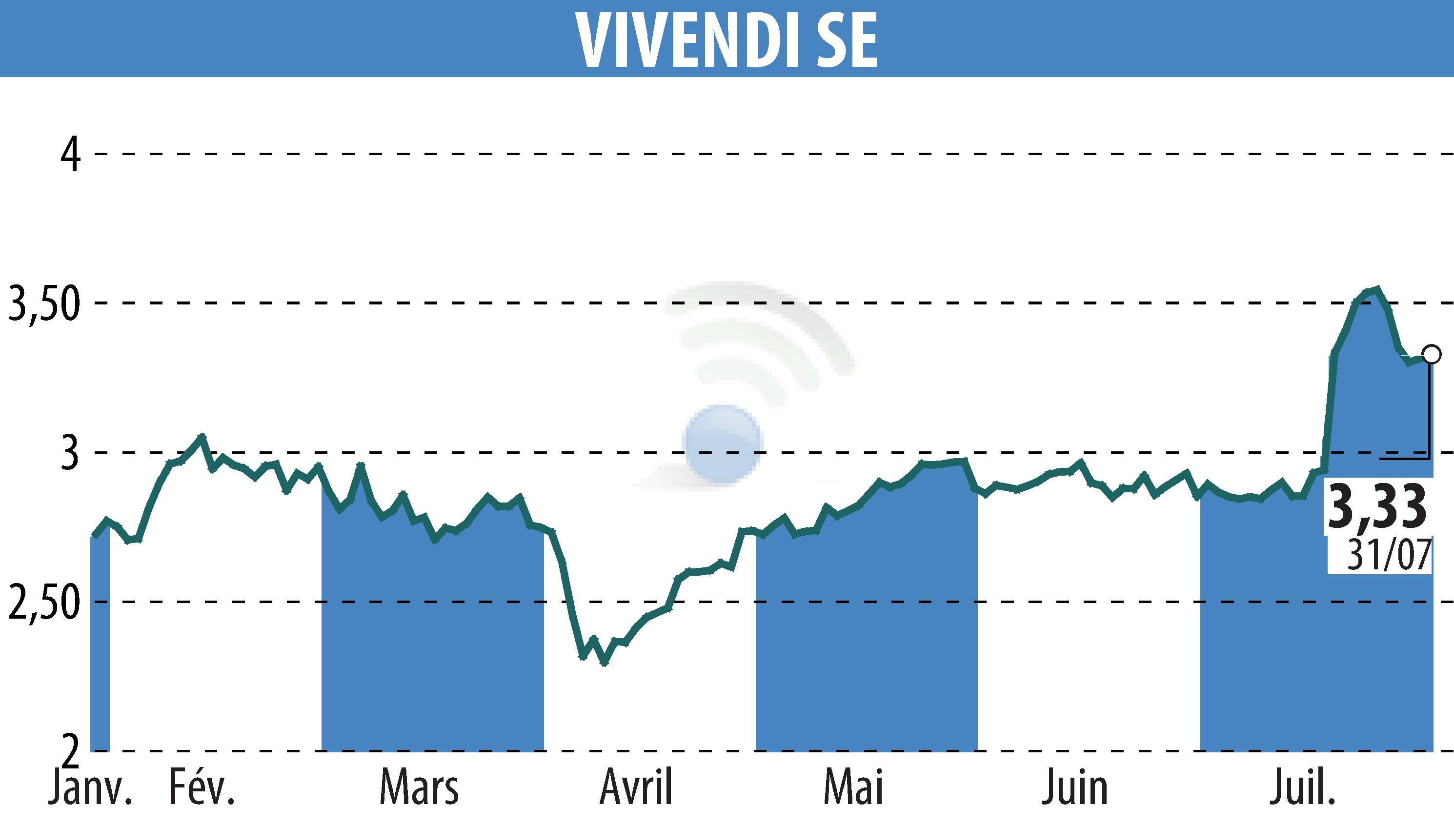 Stock price chart of VIVENDI (EPA:VIV) showing fluctuations.