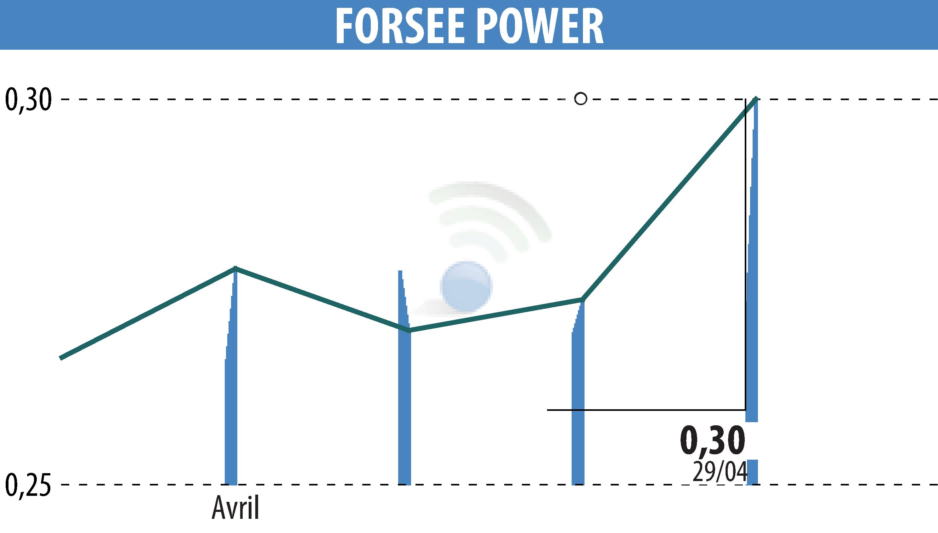 Graphique de l'évolution du cours de l'action FORSEE POWER (EPA:FORSE).