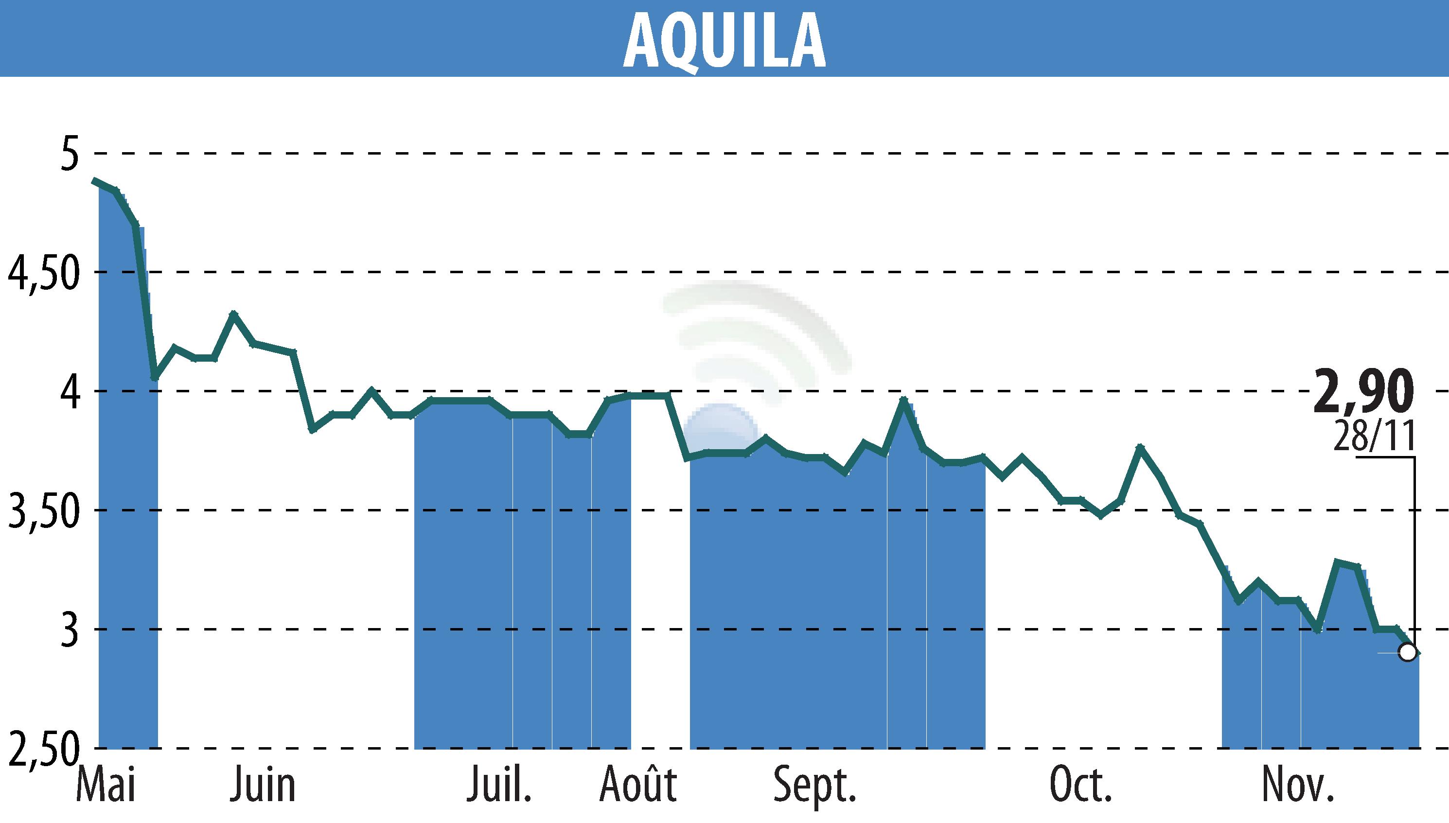 Graphique de l'évolution du cours de l'action AQUILA (EPA:ALAQU).