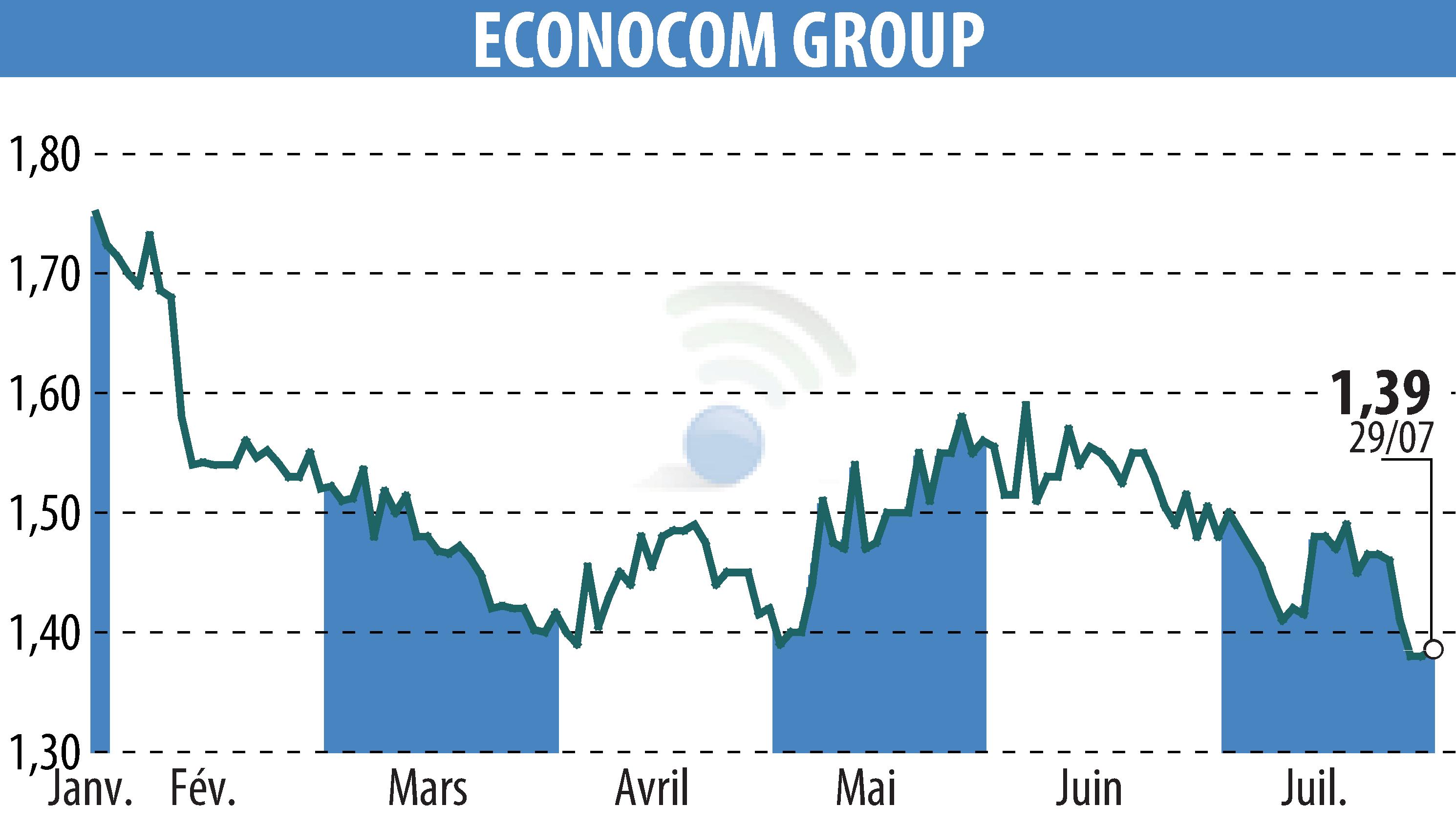 Graphique de l'évolution du cours de l'action ECONOCOM GROUP (EBR:ECONB).