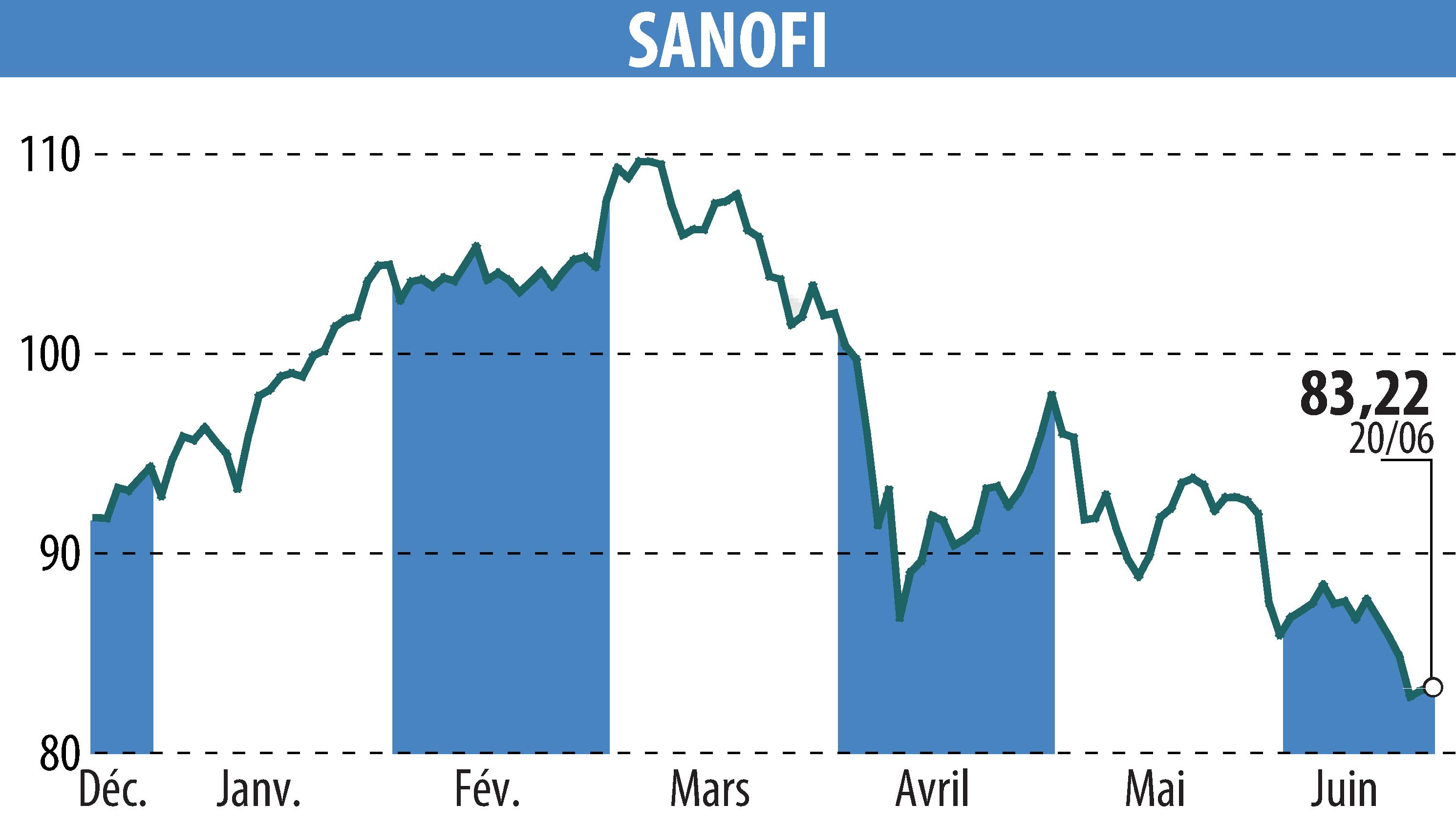 Stock price chart of SANOFI-AVENTIS (EPA:SAN) showing fluctuations.
