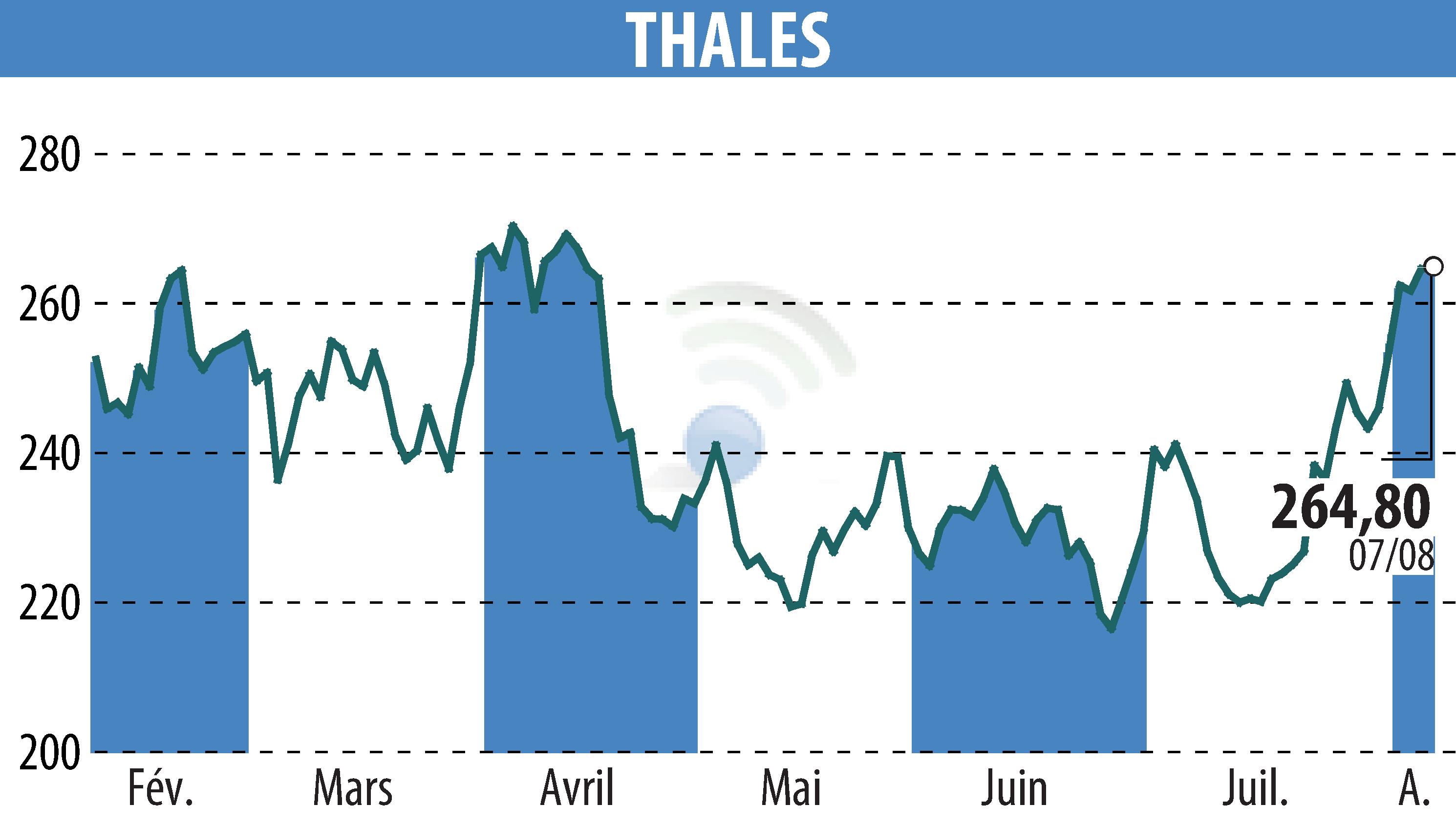 Graphique de l'évolution du cours de l'action THALES (EPA:HO).