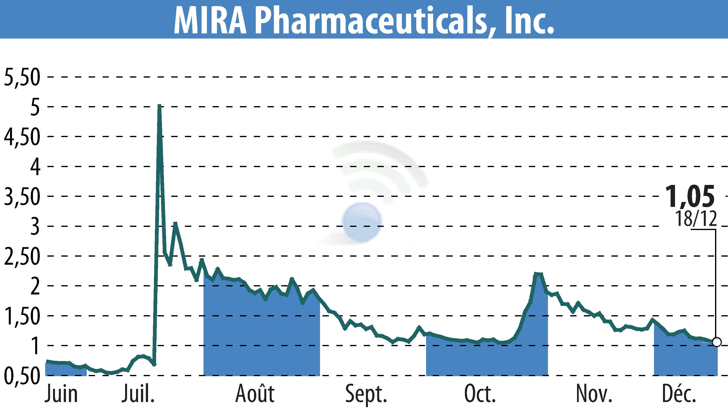 Stock price chart of MIRA Pharmaceuticals (EBR:MIRA) showing fluctuations.