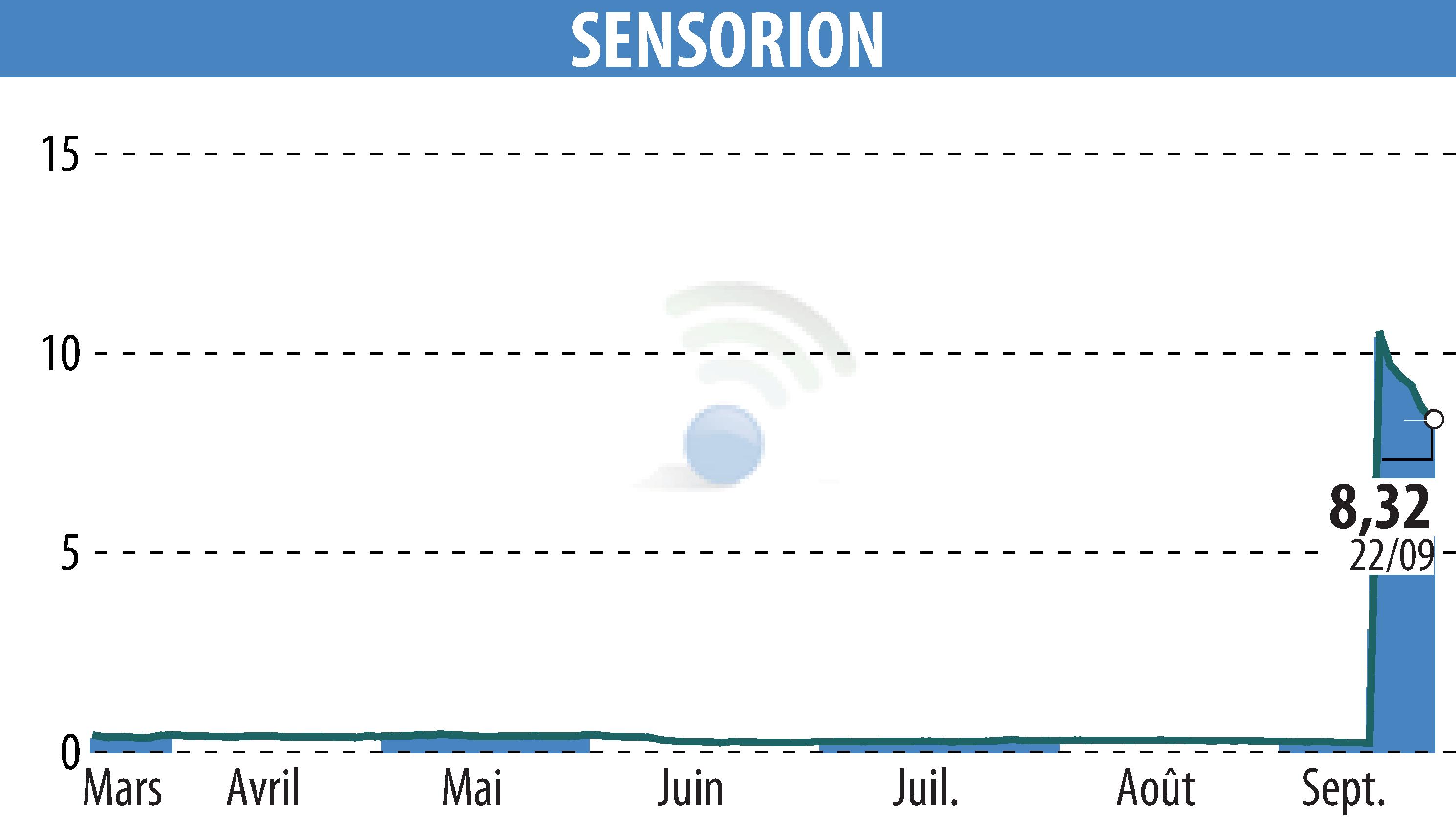 Graphique de l'évolution du cours de l'action SENSORION (EPA:ALSEN).