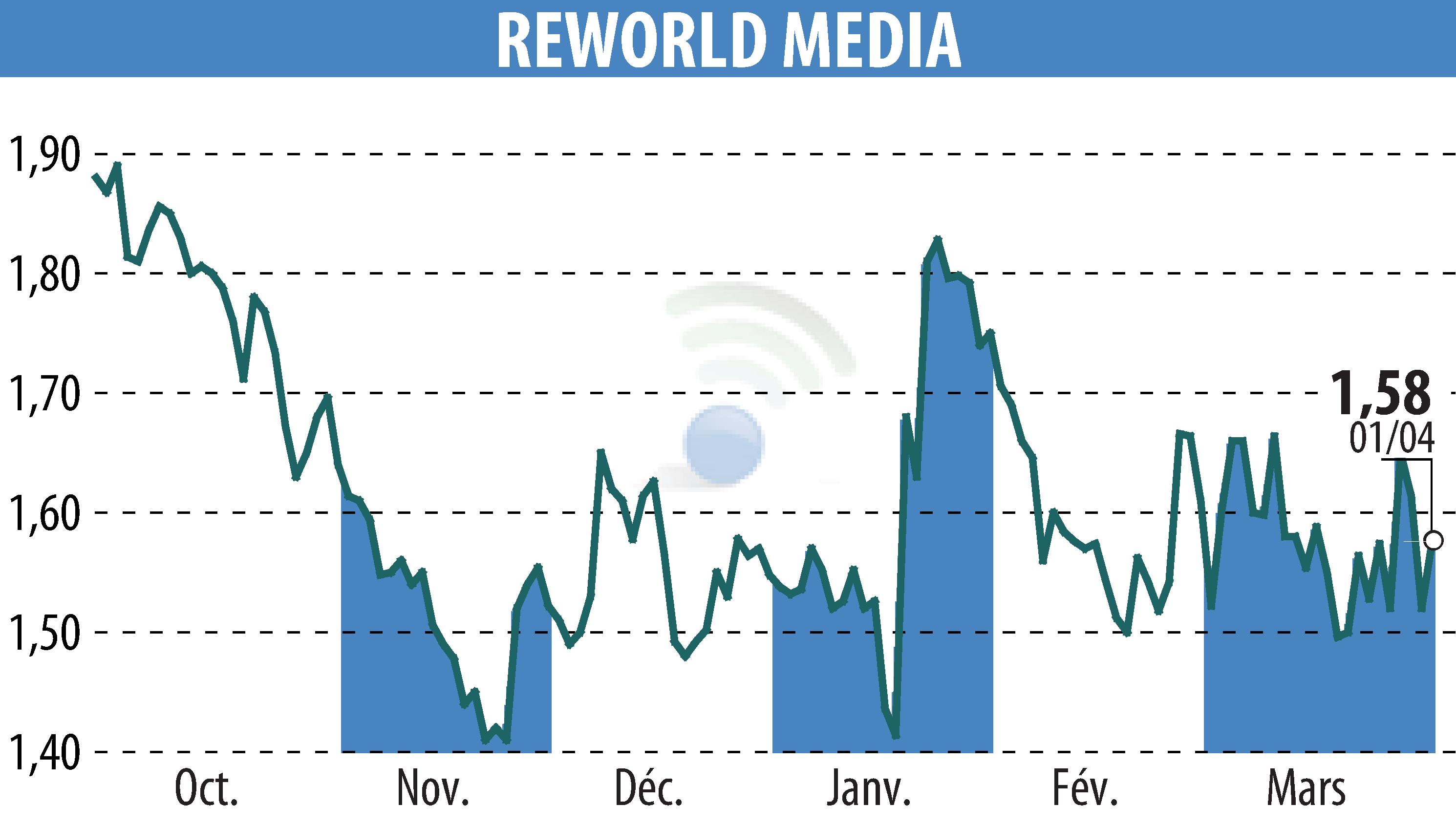 Graphique de l'évolution du cours de l'action REWORLD MEDIA (EPA:ALREW).