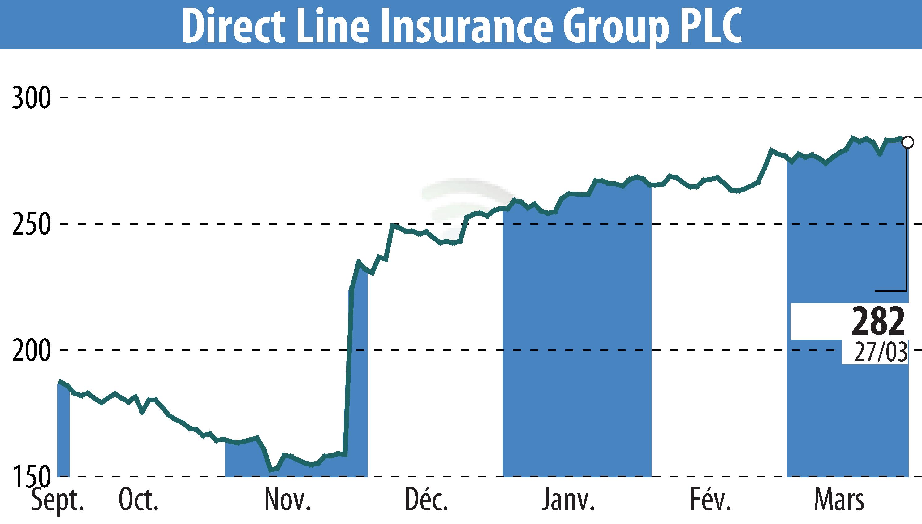 Stock price chart of Direct Line Group (EBR:DLG) showing fluctuations.