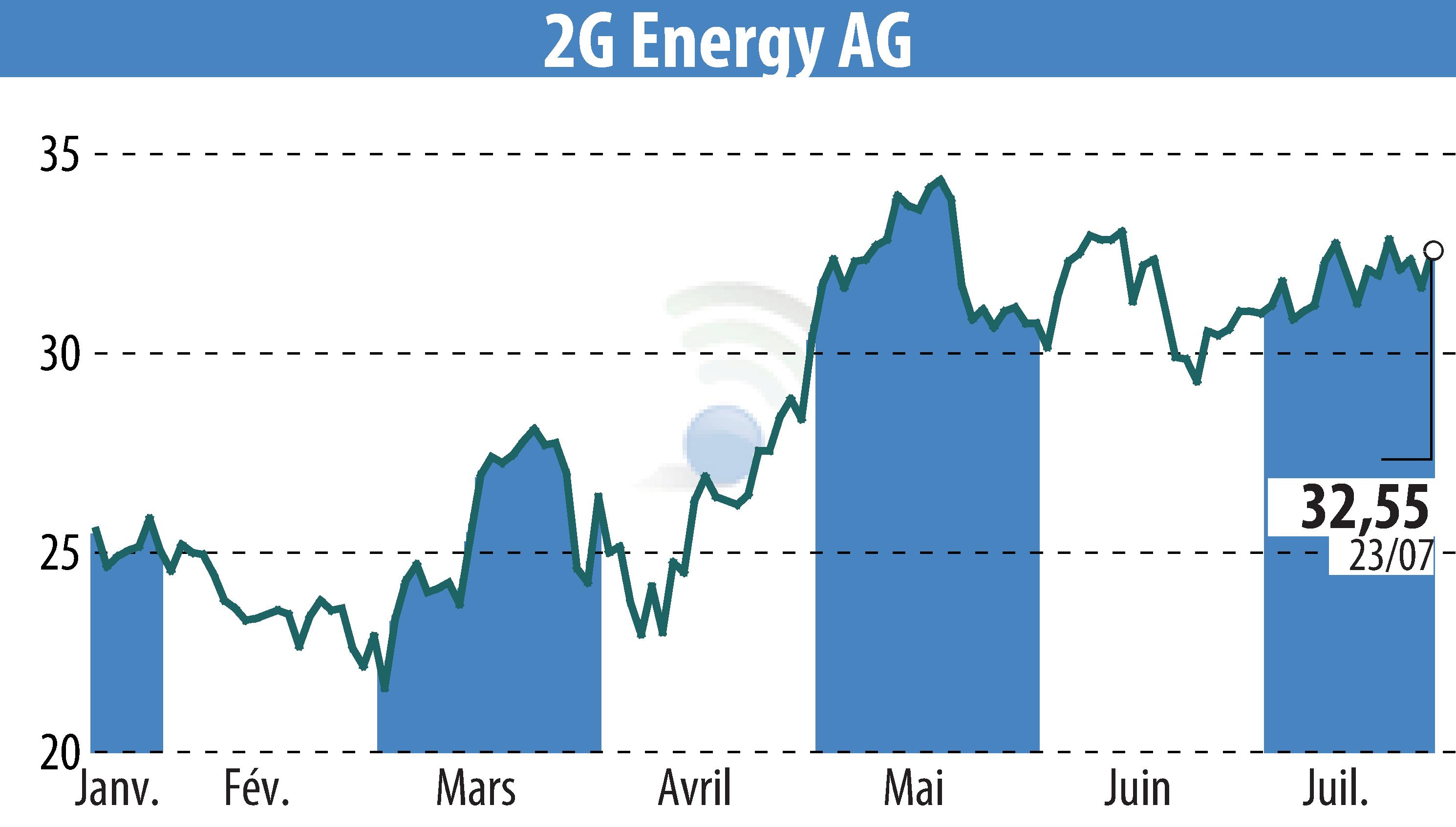 Stock price chart of 2G Bio-Energietechnik AG (EBR:2GB) showing fluctuations.
