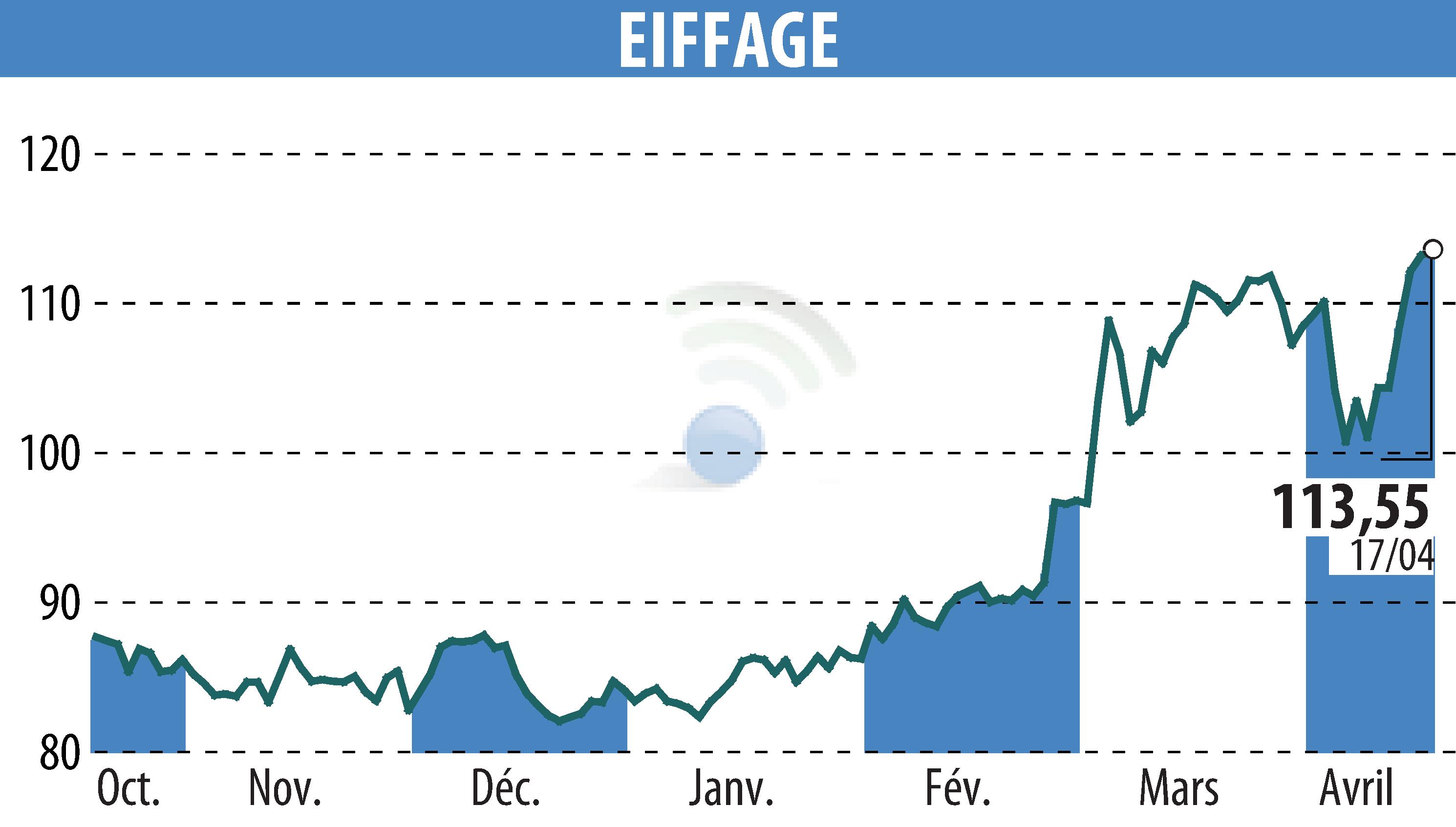 Stock price chart of EIFFAGE (EPA:FGR) showing fluctuations.