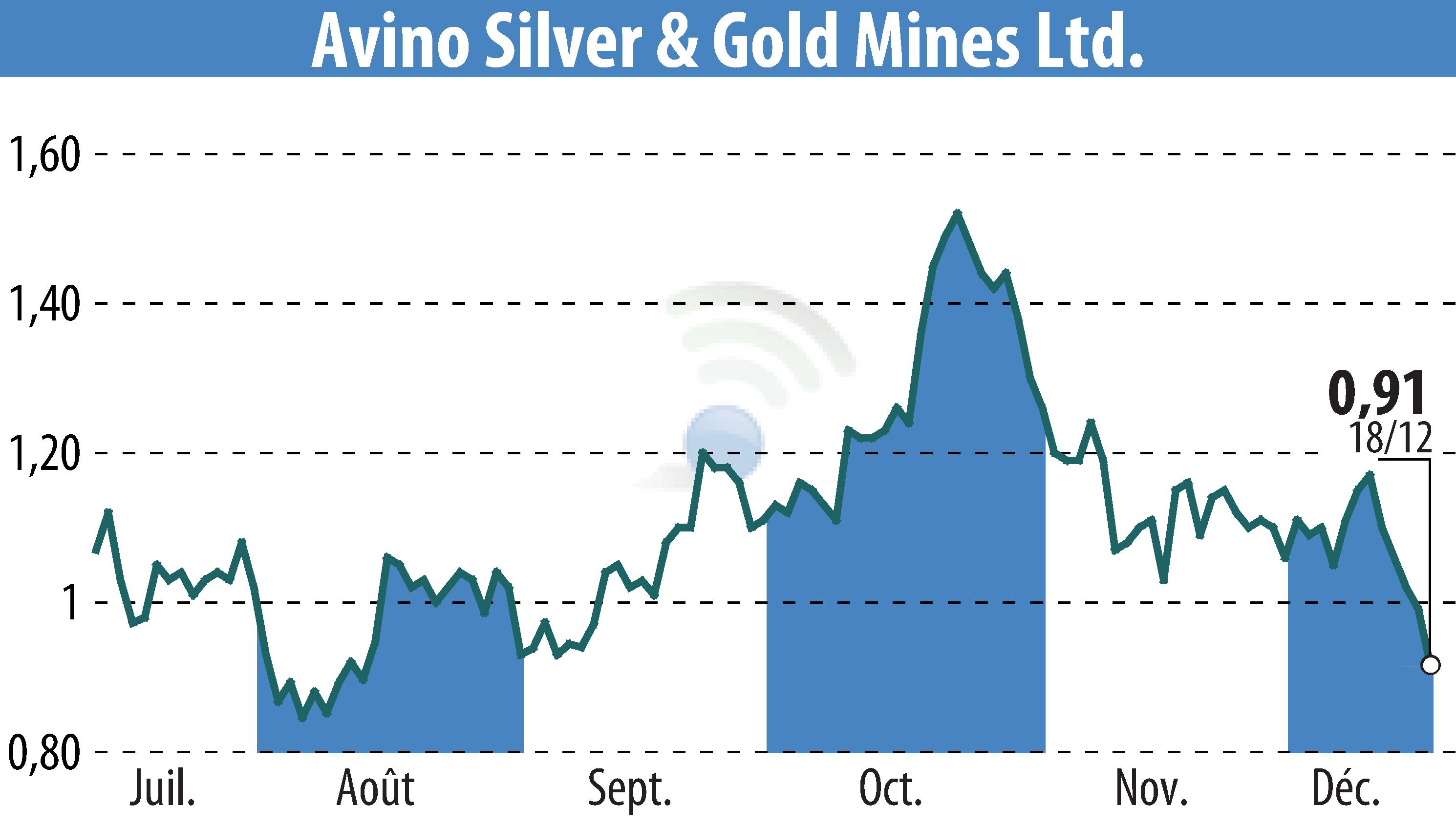 Stock price chart of Avino Silver & Gold Mines Ltd. (EBR:ASM) showing fluctuations.