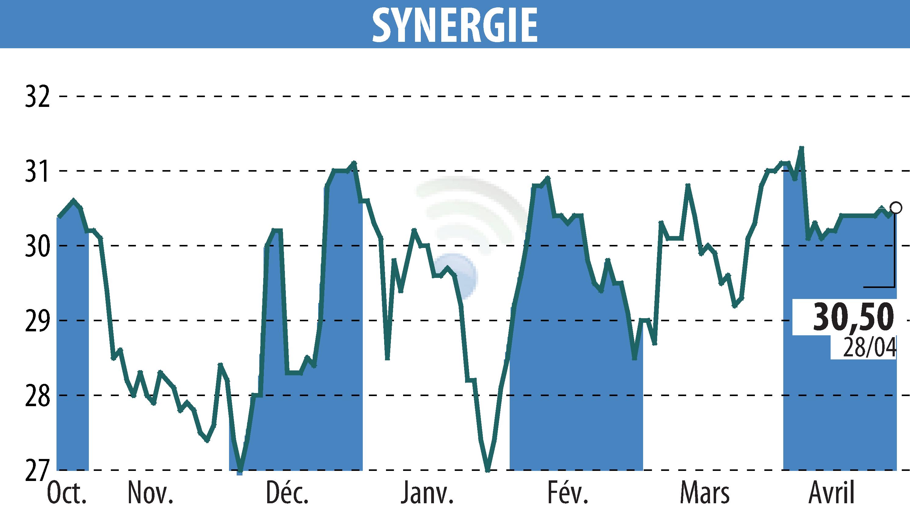 Graphique de l'évolution du cours de l'action SYNERGIE (EPA:SDG).