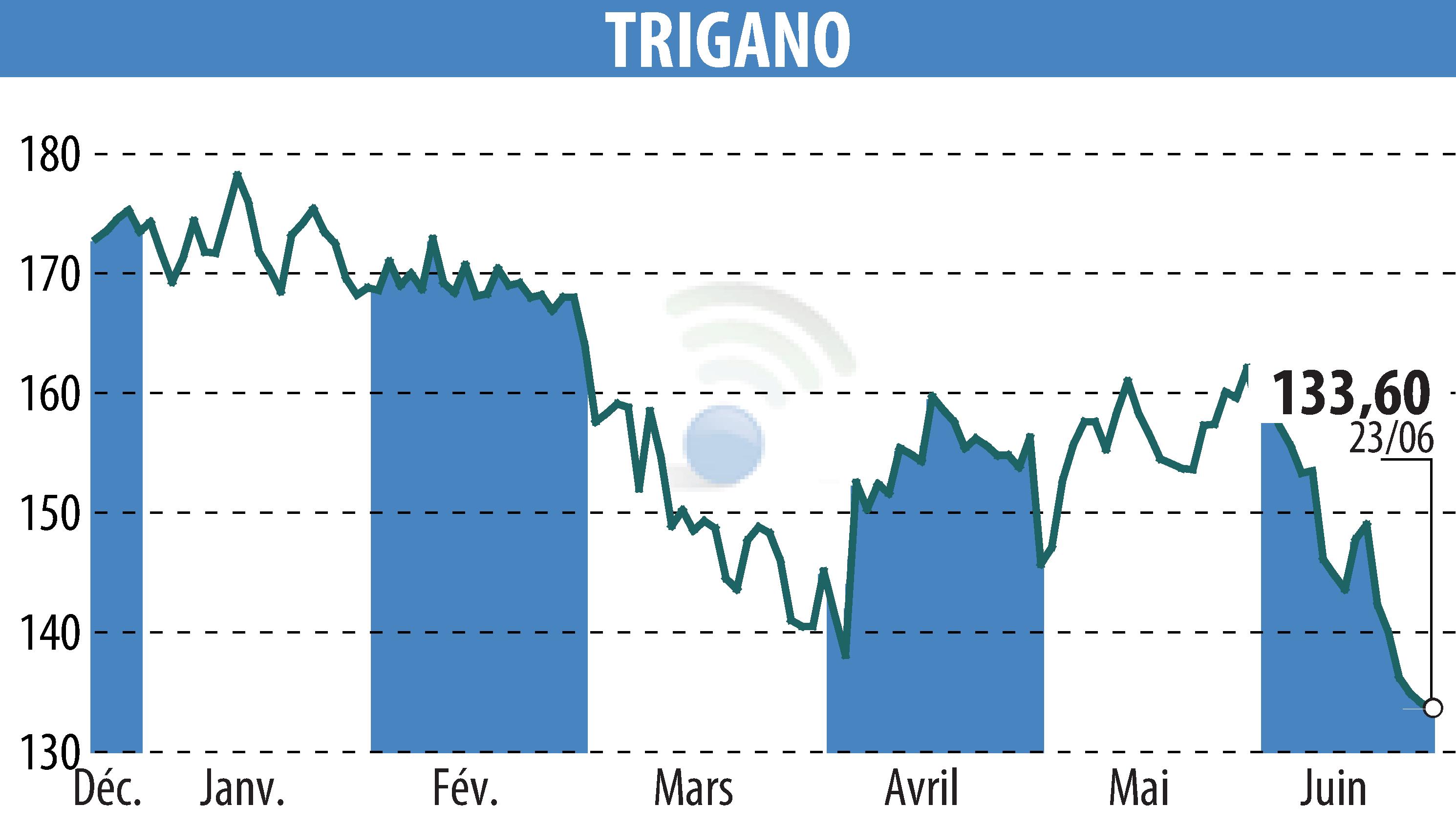 Graphique de l'évolution du cours de l'action TRIGANO (EPA:TRI).