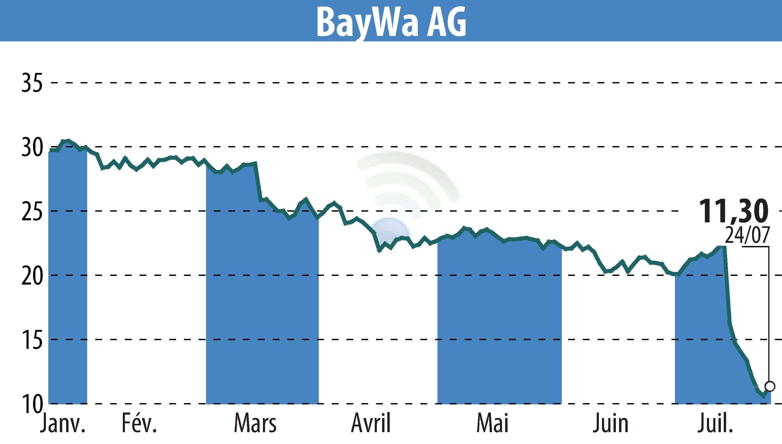 Graphique de l'évolution du cours de l'action BayWa AG (EBR:BYW6).