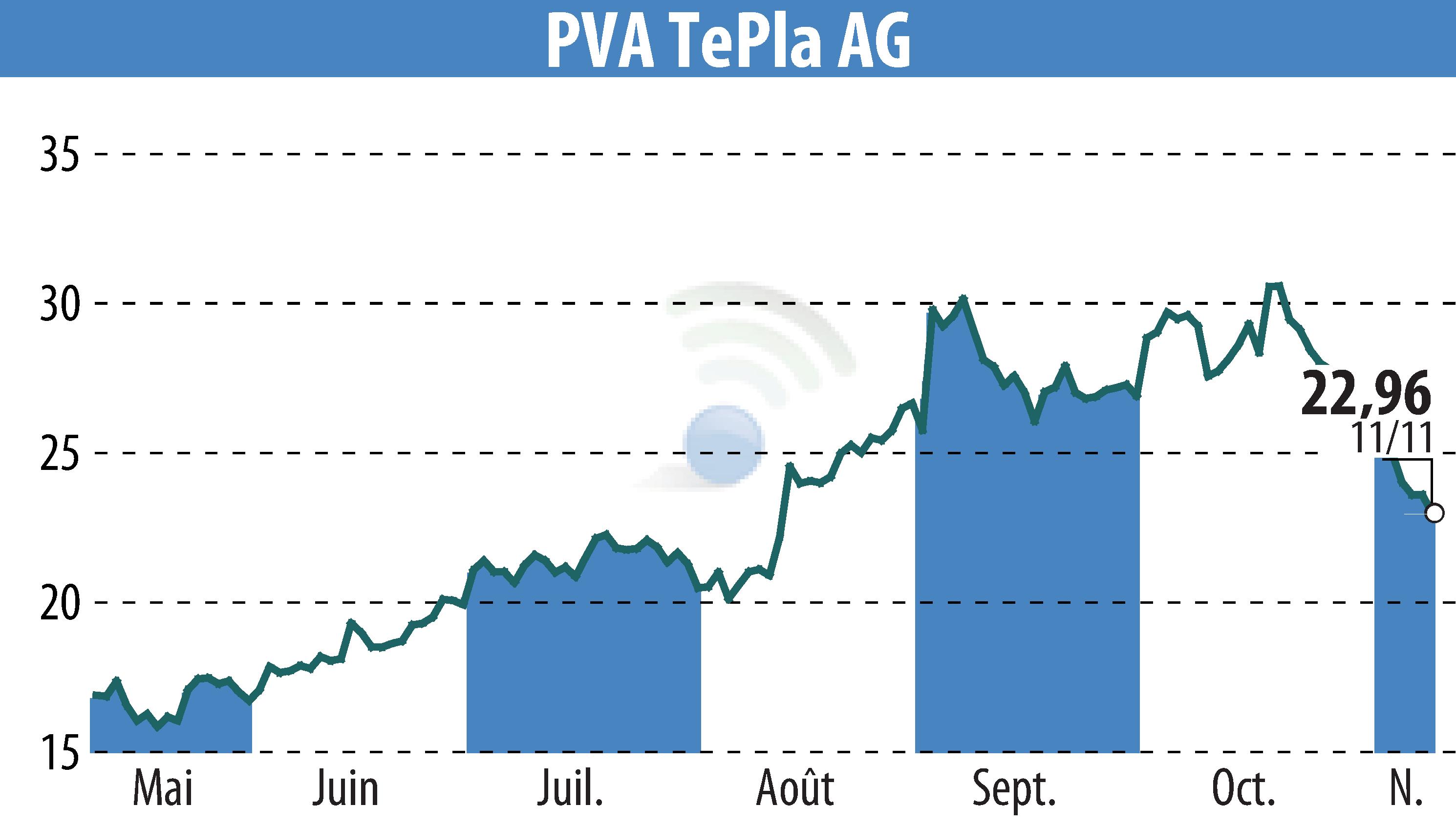 Graphique de l'évolution du cours de l'action PVA TePla AG (EBR:TPE).