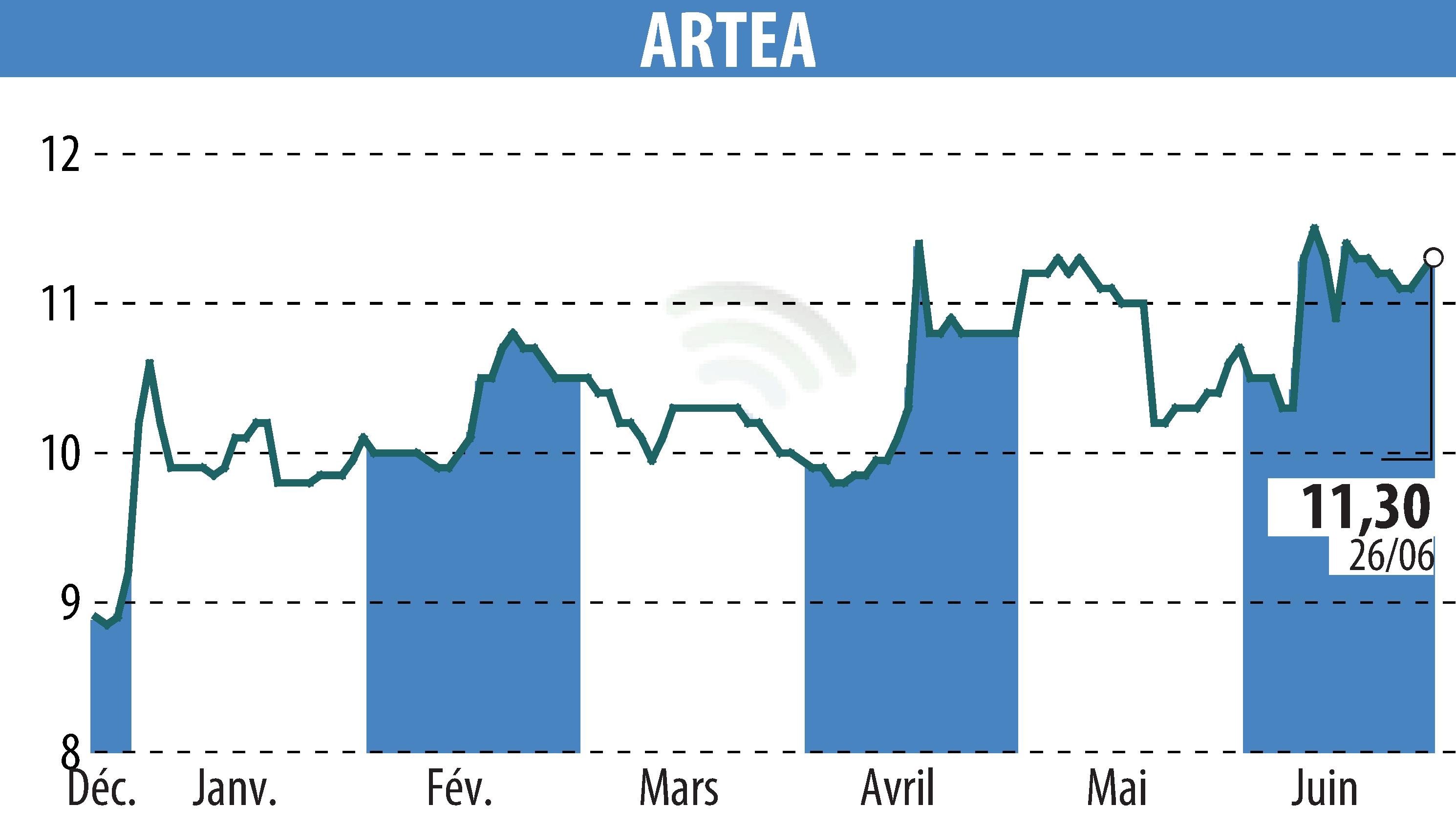 Stock price chart of ARTEA (EPA:ARTE) showing fluctuations.