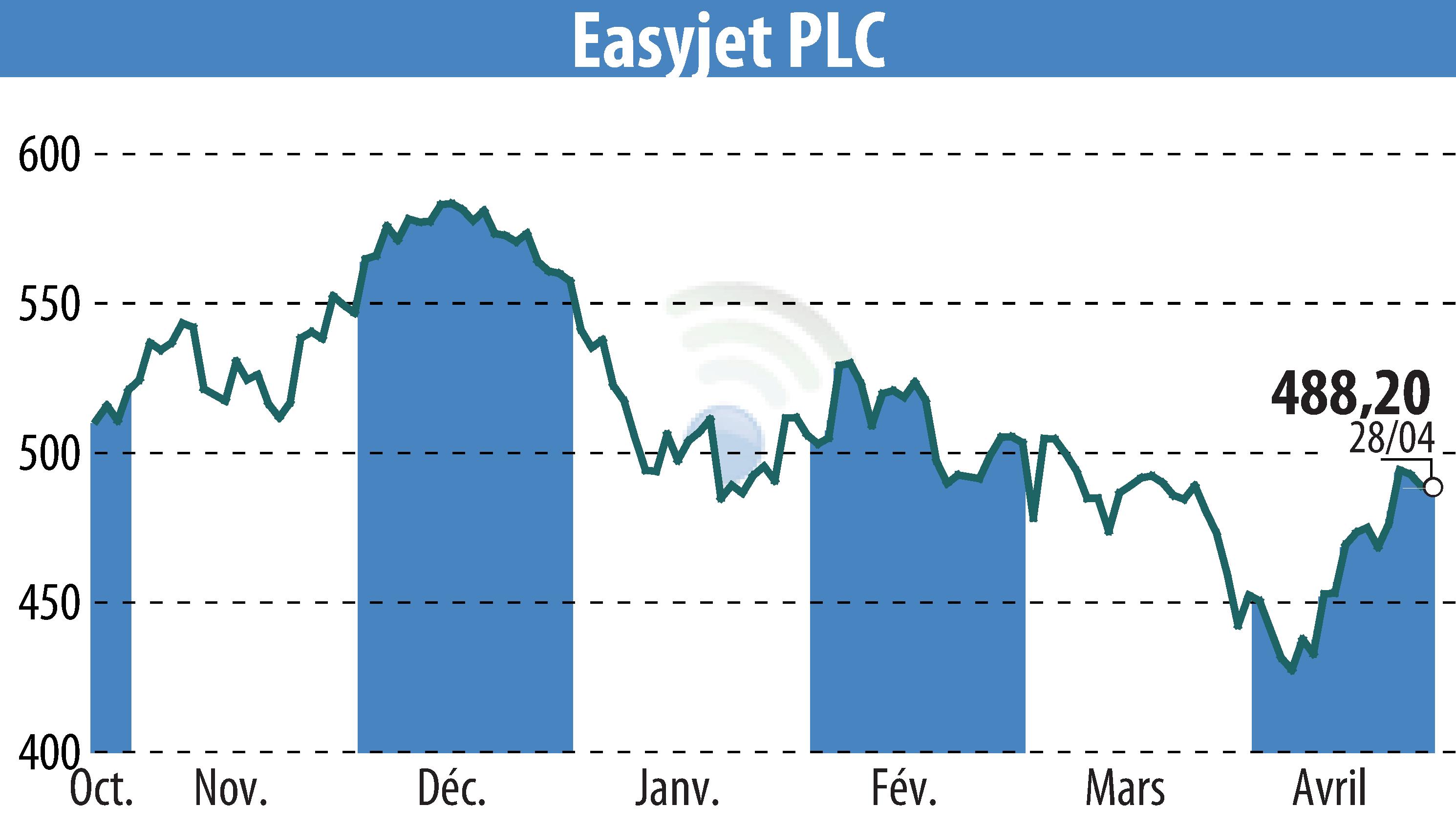 Stock price chart of EasyJet (EBR:EZJ) showing fluctuations.