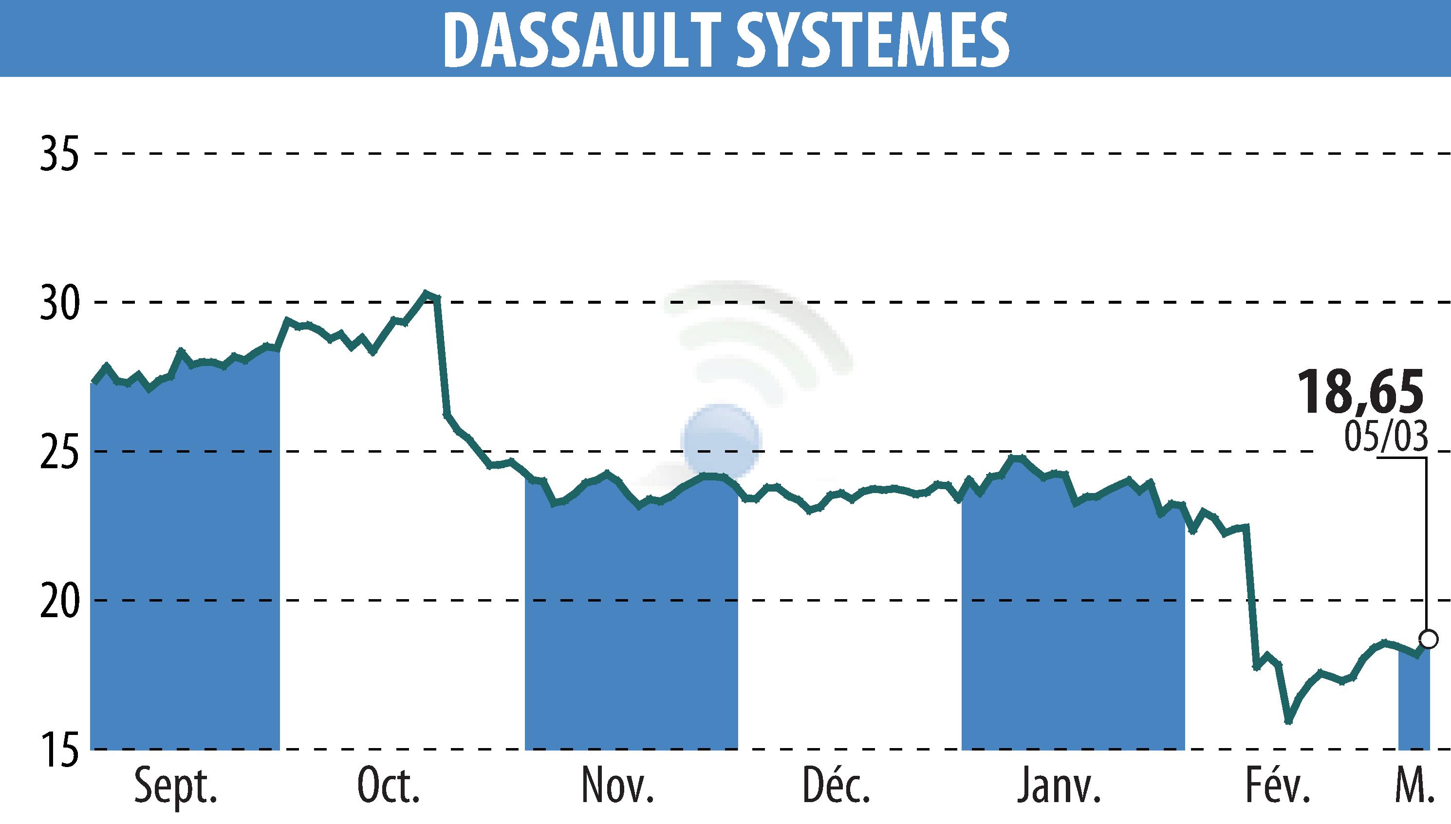Stock price chart of DASSAULT SYSTEMES (EPA:DSY) showing fluctuations.