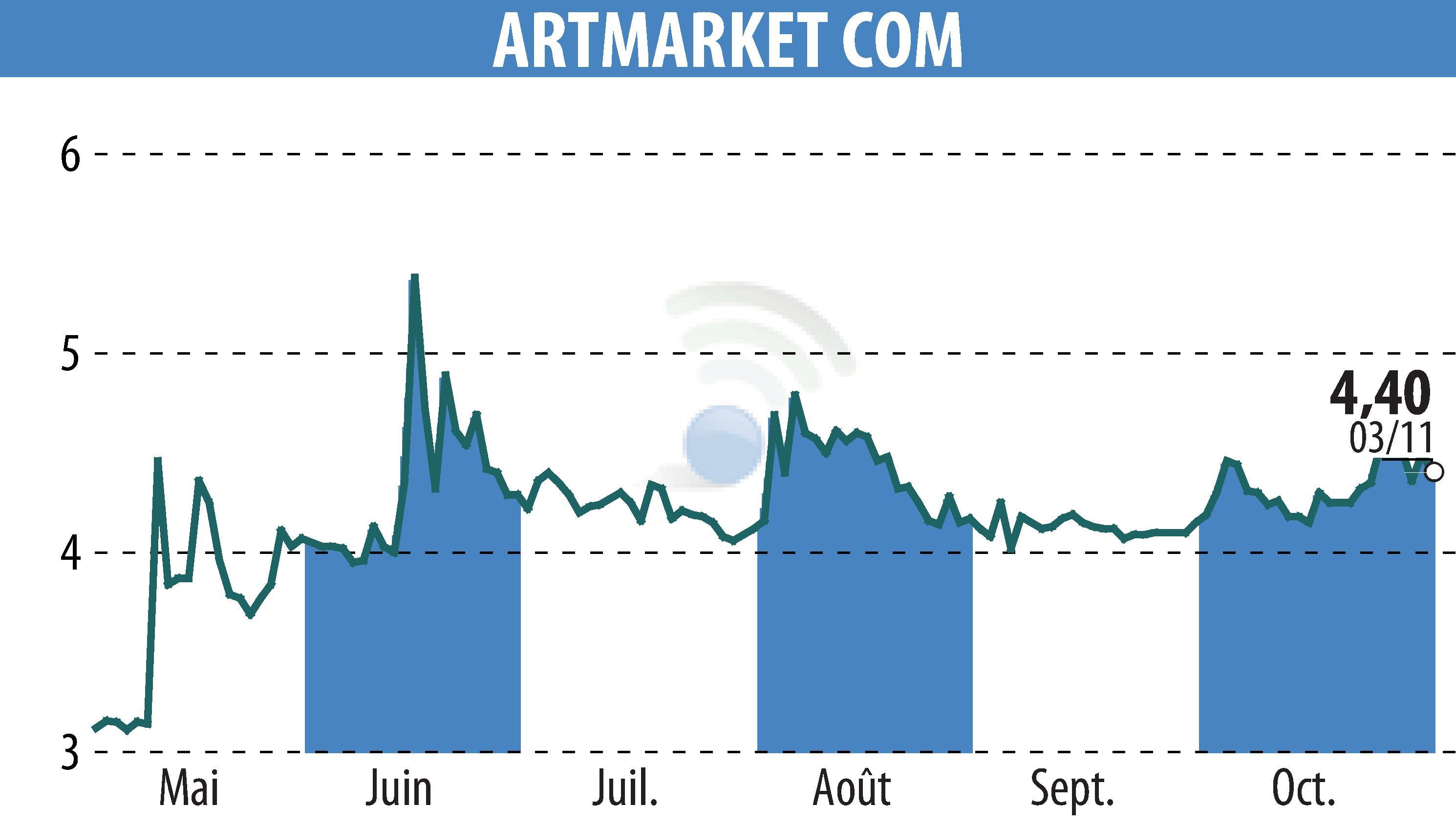 Stock price chart of Artmarket.com (EPA:PRC) showing fluctuations.