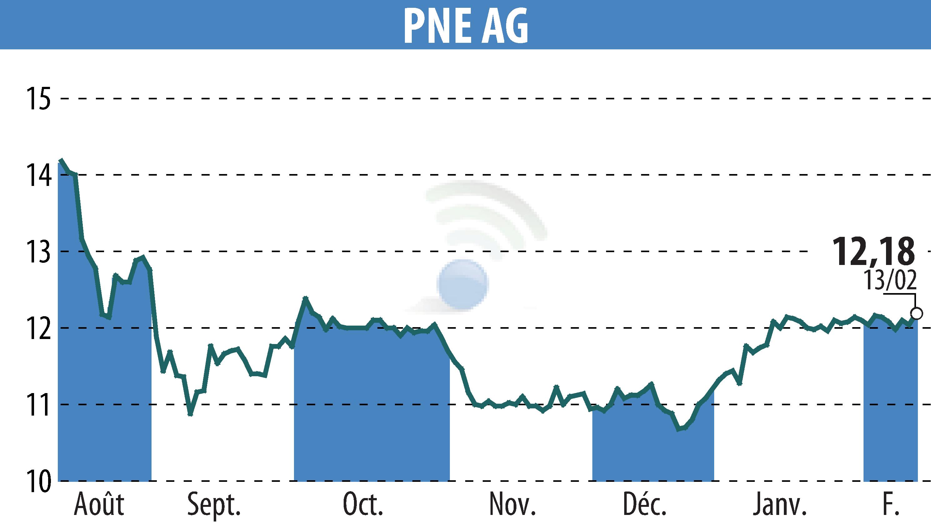 Stock price chart of PNE WIND AG (EBR:PNE3) showing fluctuations.