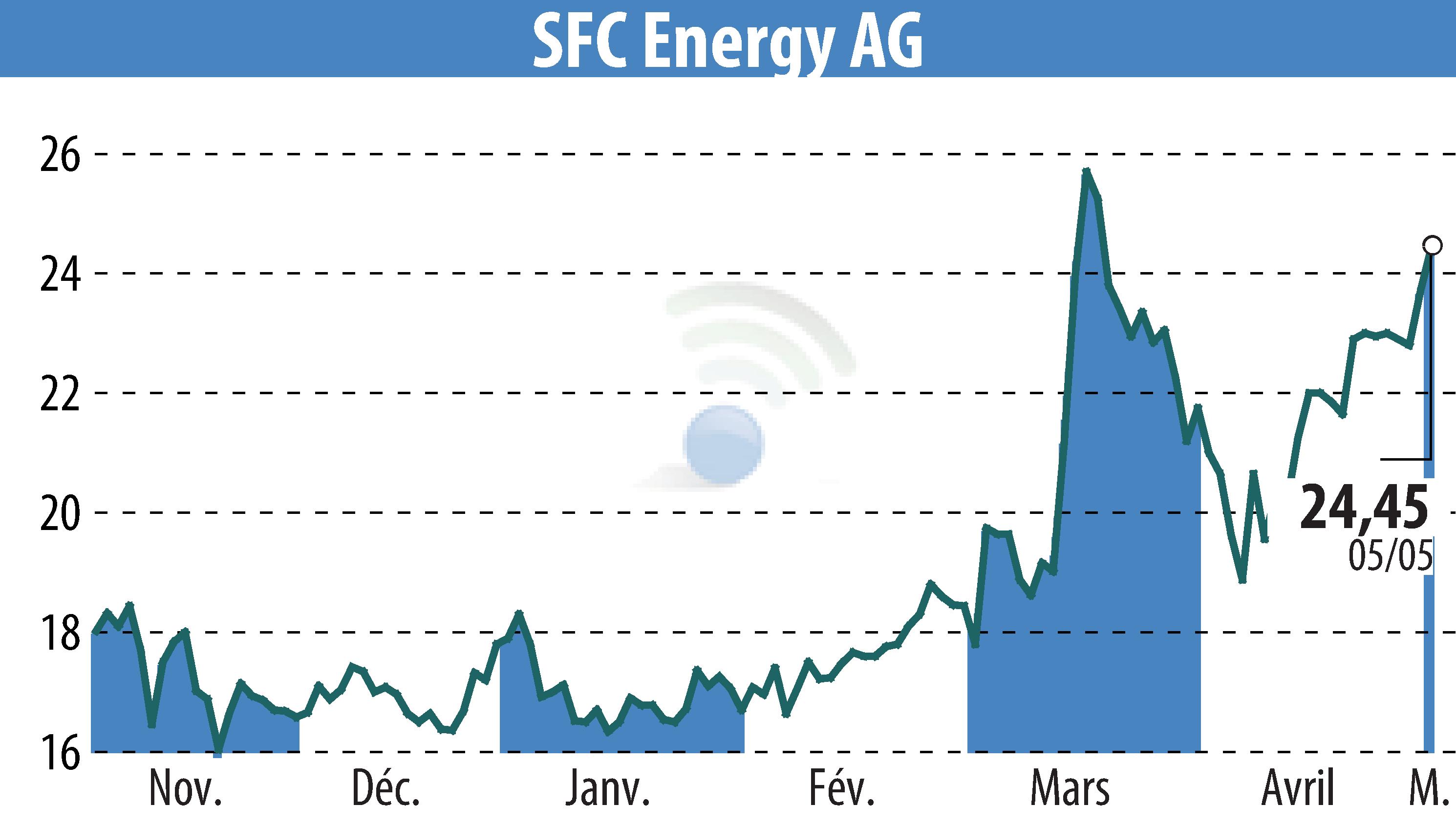 Stock price chart of SFC Energy AG (EBR:F3C) showing fluctuations.