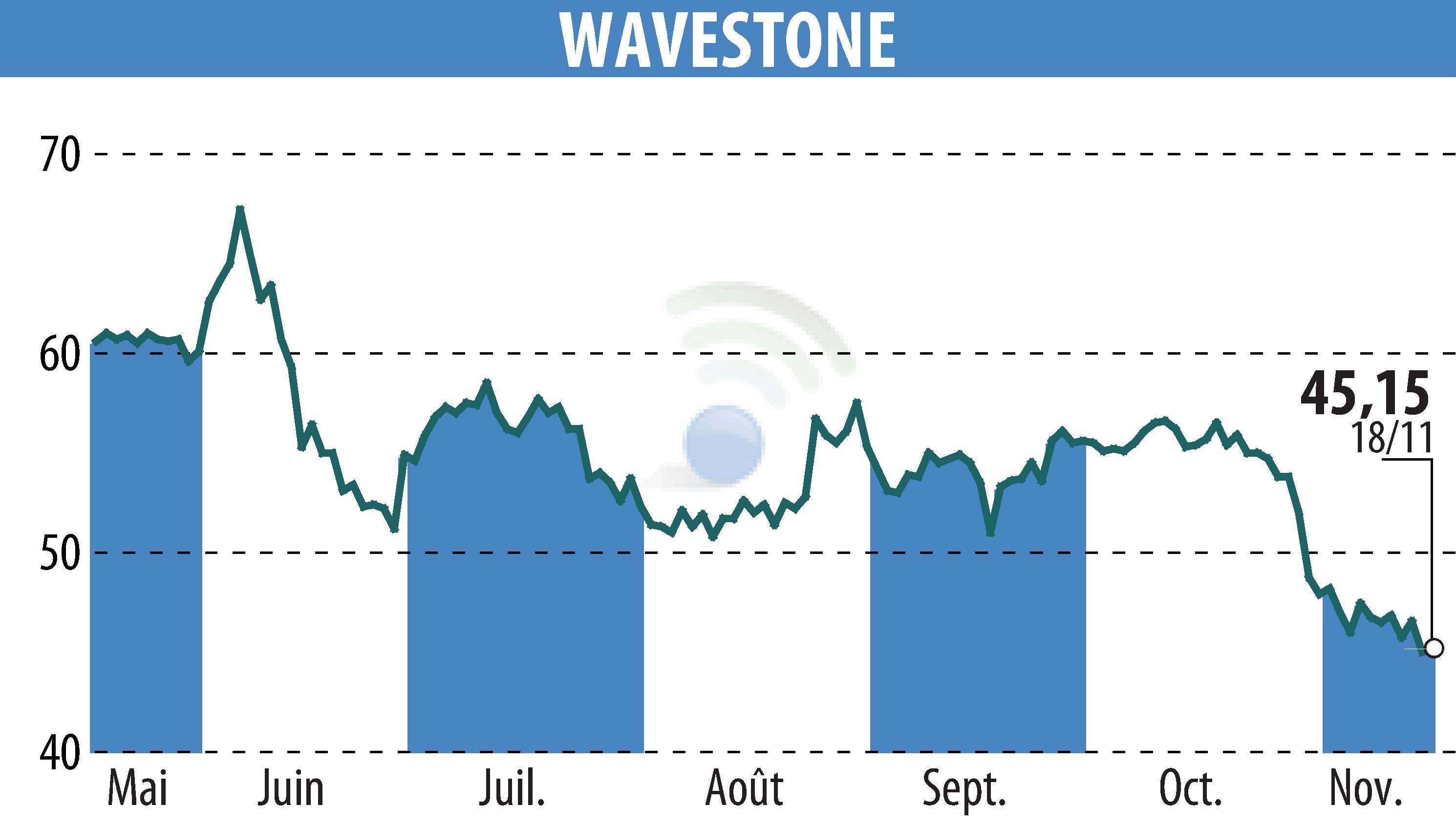 Stock price chart of WAVESTONE (EPA:WAVE) showing fluctuations.