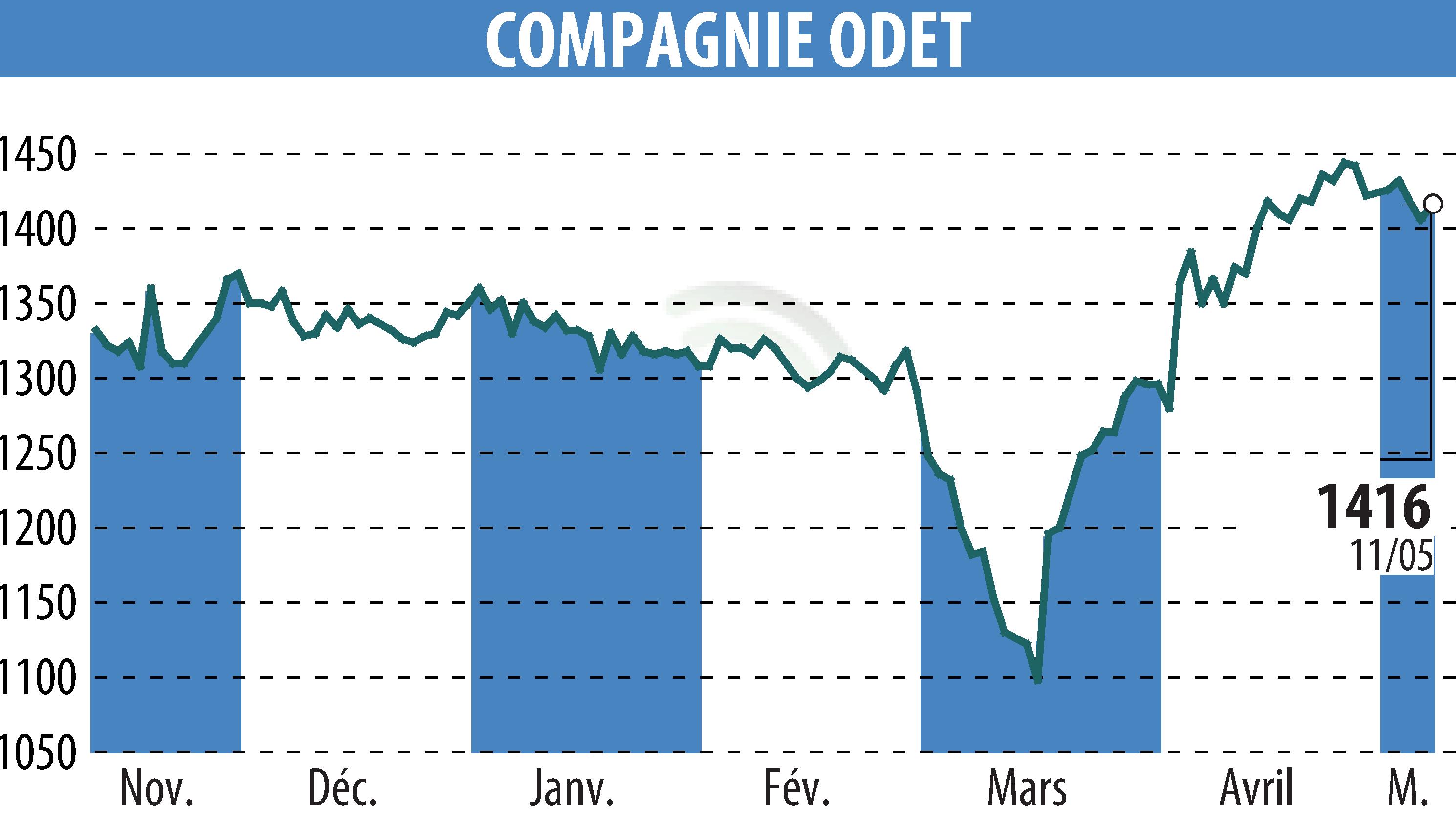 Stock price chart of FINANCIERE DE L ODET (EPA:ODET) showing fluctuations.