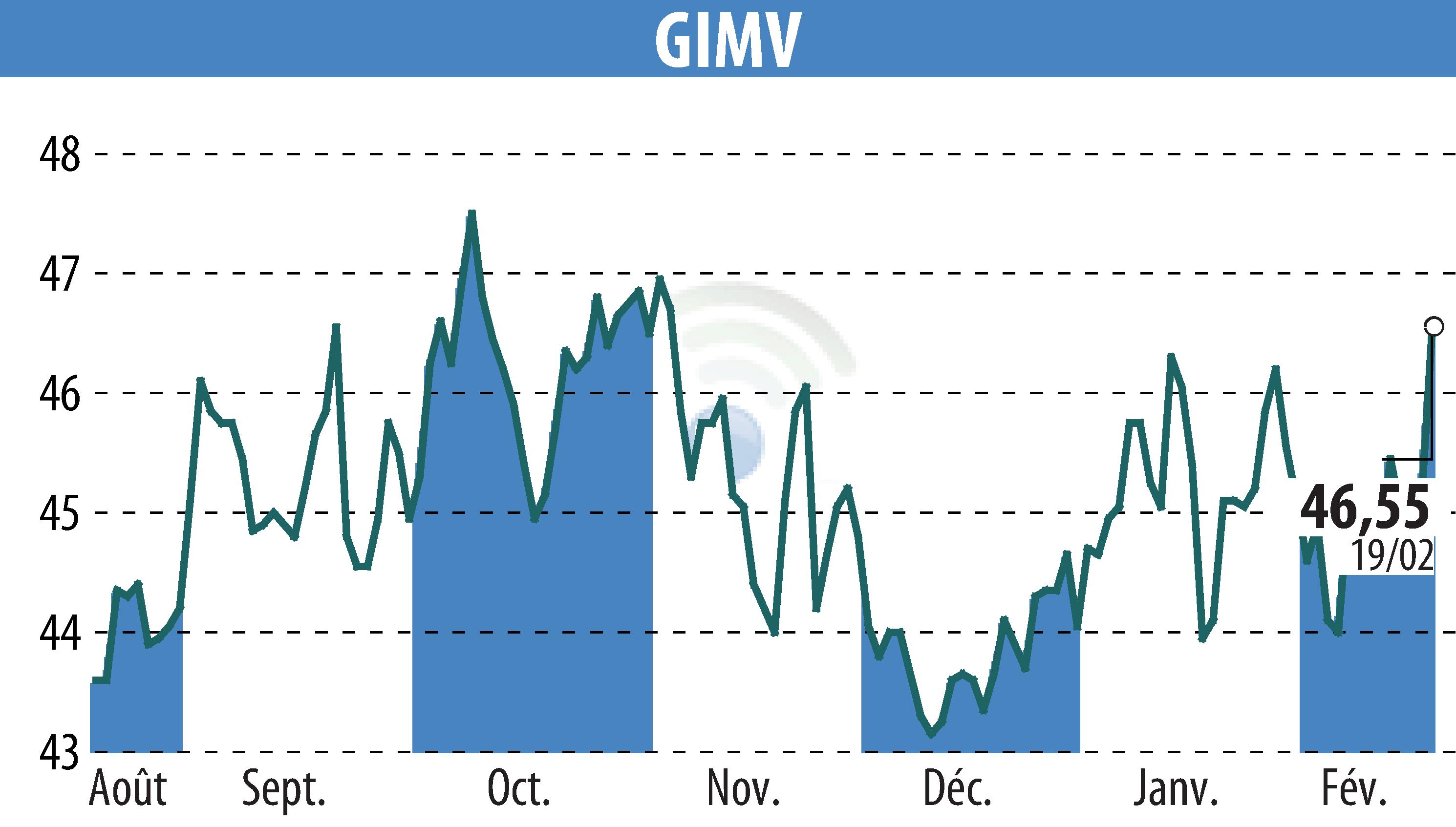 Graphique de l'évolution du cours de l'action Gimv (EBR:GIMB).