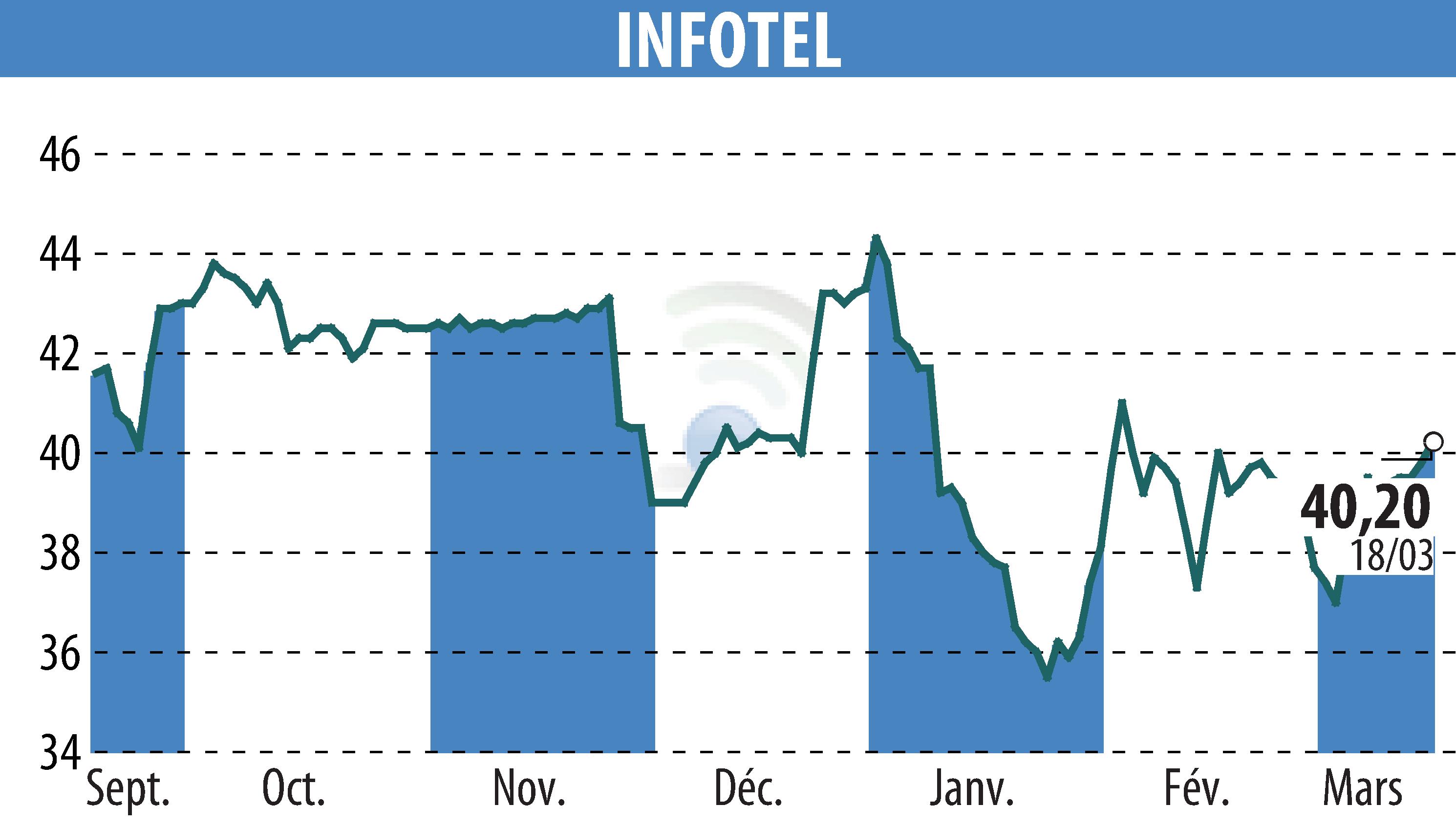 Graphique de l'évolution du cours de l'action INFOTEL (EPA:INF).